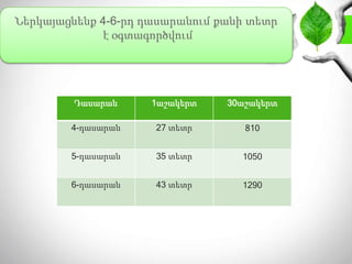 Ներկայացնենք 4-6-րդ դասարանում քանի տետր
է օգտագործվում
Դասարան 1աշակերտ 30աշակերտ
4-դասարան 27 տետր 810
5-դասարան 35 տետր 1050
6-դասարան 43 տետր 1290
 
