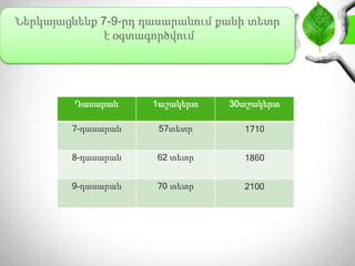 Ներկայացնենք 7-9-րդ դասարանում քանի տետր
է օգտագործվում
Դասարան 1աշակերտ 30աշակերտ
7-դասարան 57տետր 1710
8-դասարան 62 տետր 1860
9-դասարան 70 տետր 2100
 