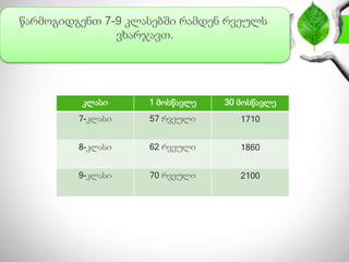 წარმოგიდგენთ 7-9 კლასებში რამდენ რვეულს
ვხარჯავთ.
კლასი 1 მოსწავლე 30 მოსწავლე
7-კლასი 57 რვეული 1710
8-კლასი 62 რვეული 1860
9-კლასი 70 რვეული 2100
 