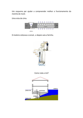 Um esquema par ajudar a compreender melhor o funcionamento do
moinho de maré.

Uma vista de cima.




O moleiro colocava o cereal...e depois saía a farinha.




                             Como roda a mó?
 