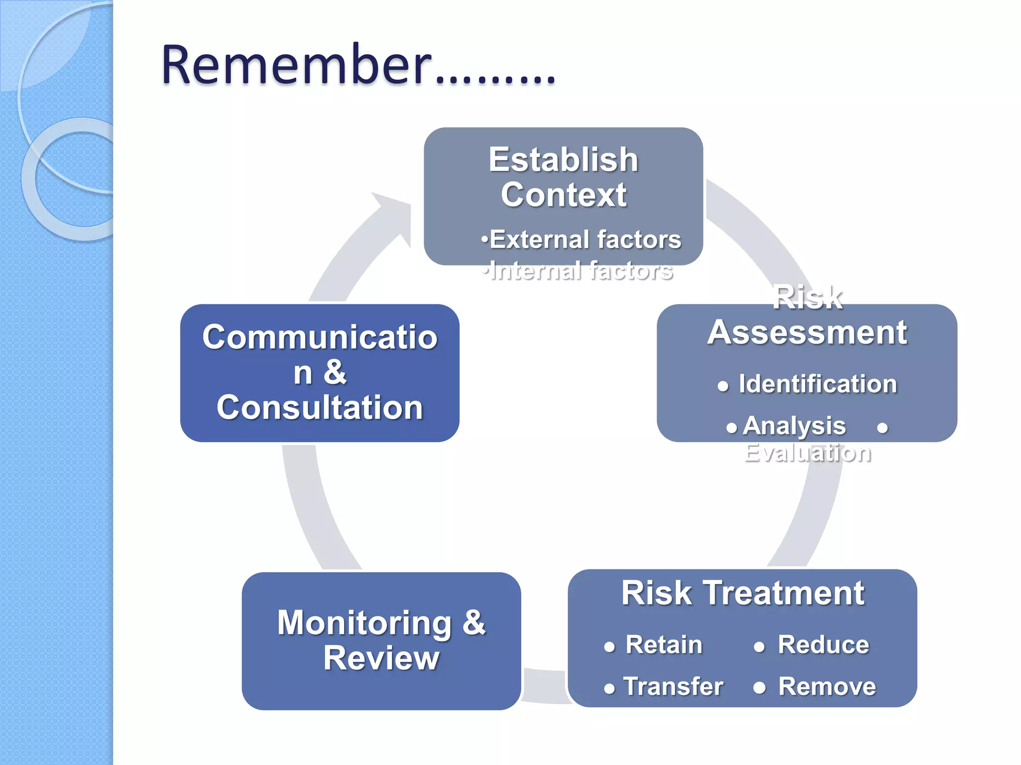 Remember………
Establish
Context
•External factors
•Internal factors
Risk
Assessment
 Identification
 Analysis 
Evaluation
Risk Treatment
 Retain  Reduce
 Transfer  Remove
Monitoring &
Review
Communicatio
n &
Consultation
 