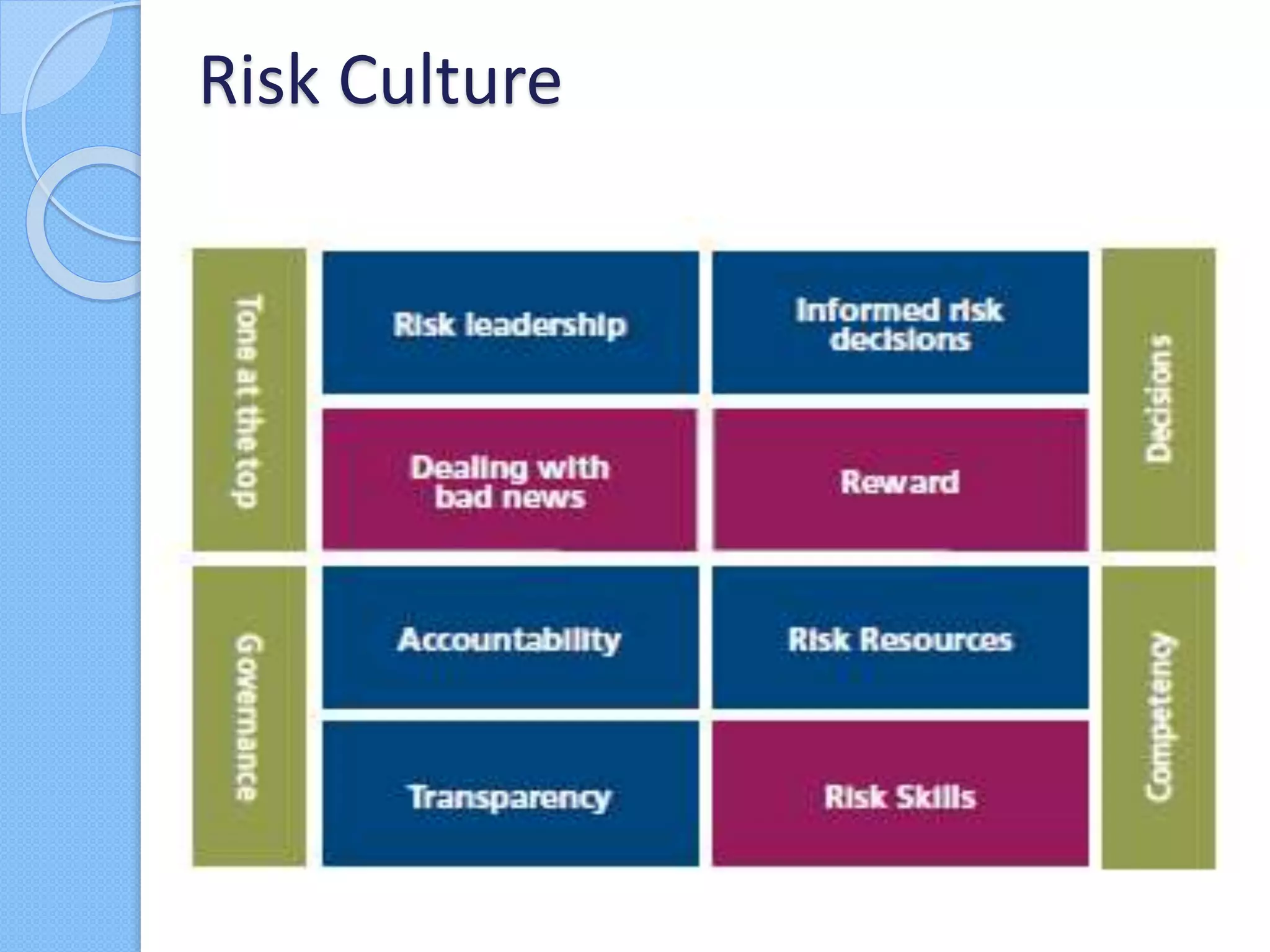 Risk Culture
 