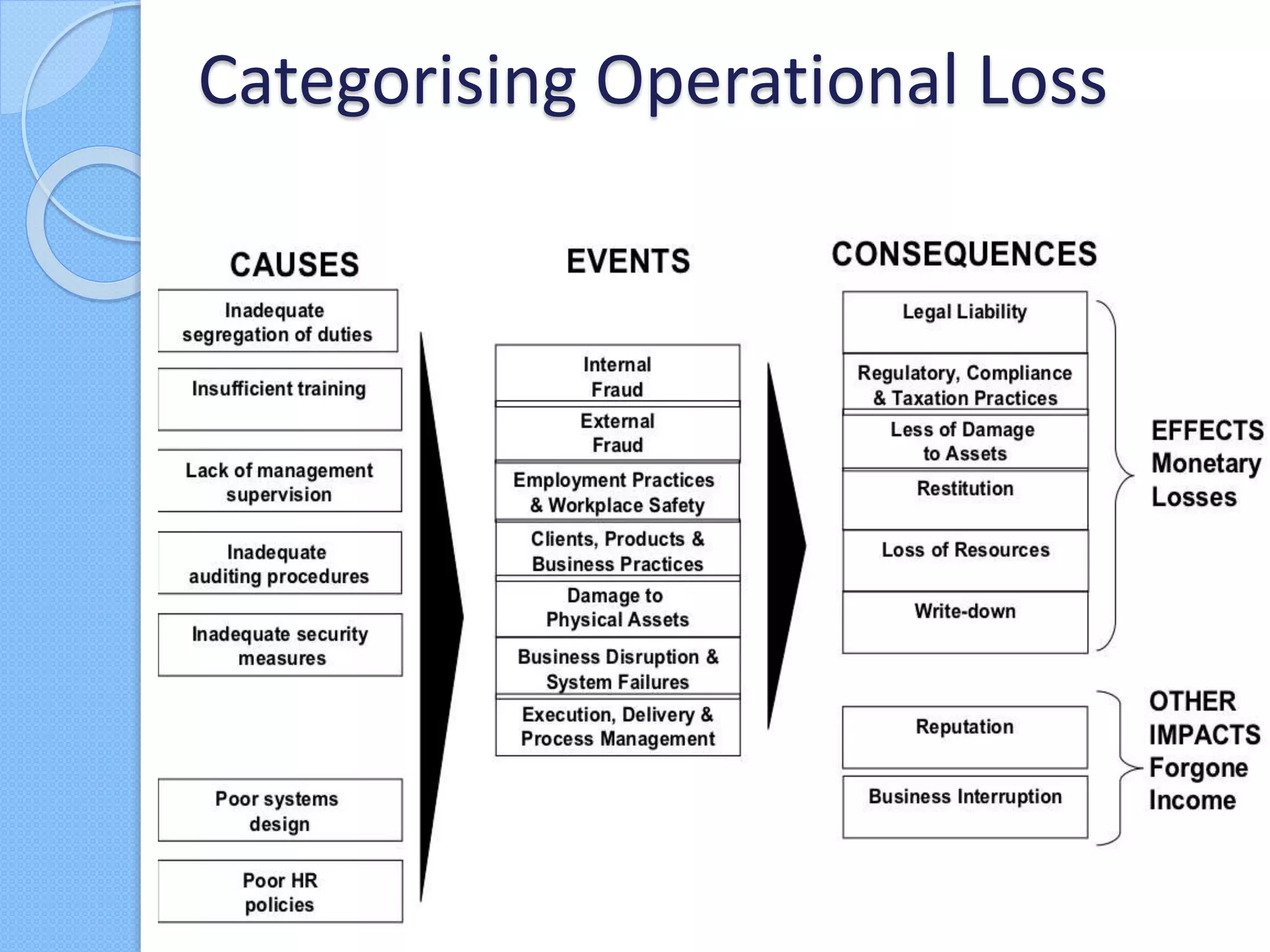 Categorising Operational Loss
 