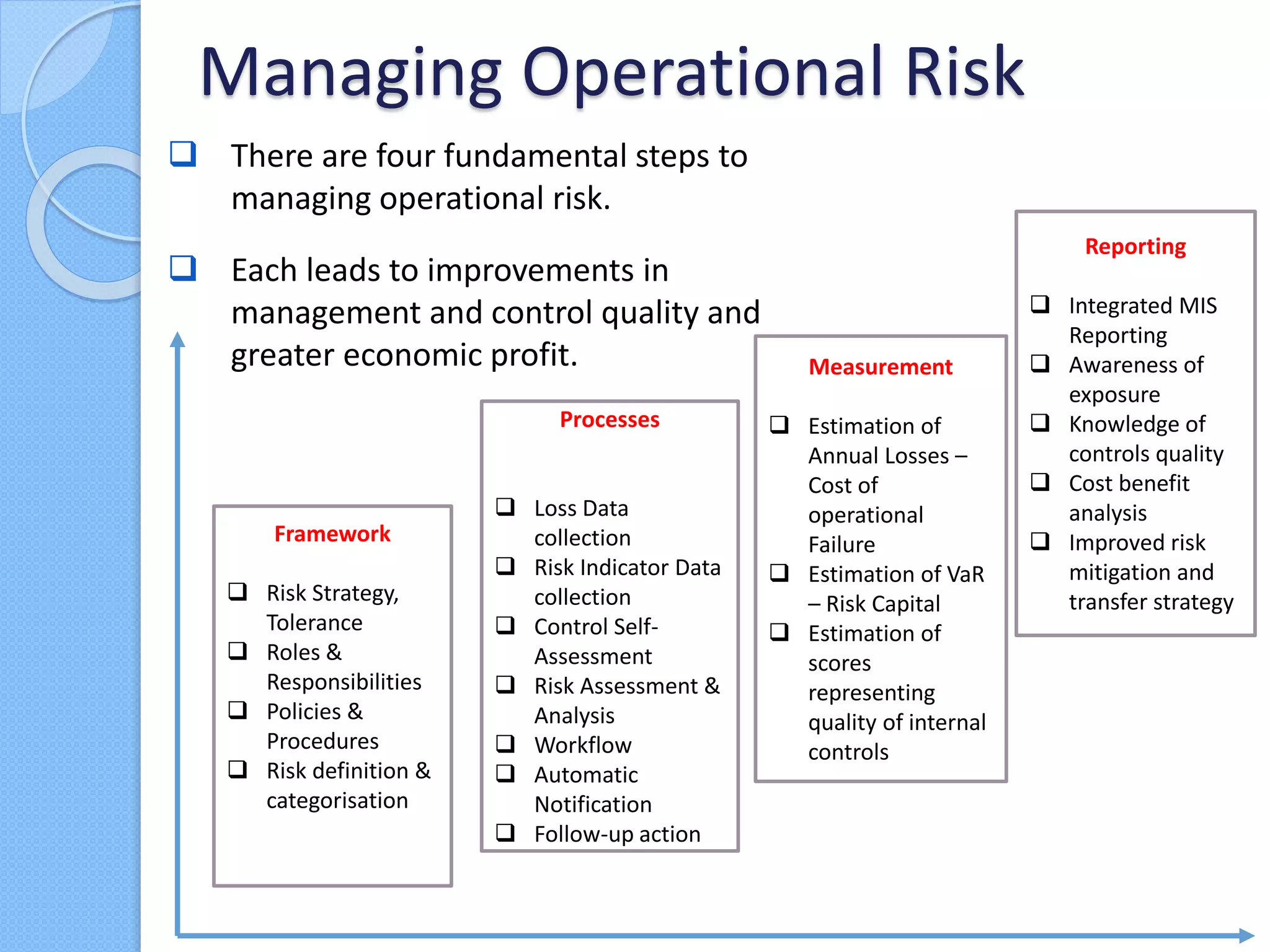  There are four fundamental steps to
managing operational risk.
 Each leads to improvements in
management and control quality and
greater economic profit.
Managing Operational Risk
Framework
 Risk Strategy,
Tolerance
 Roles &
Responsibilities
 Policies &
Procedures
 Risk definition &
categorisation
Processes
 Loss Data
collection
 Risk Indicator Data
collection
 Control Self-
Assessment
 Risk Assessment &
Analysis
 Workflow
 Automatic
Notification
 Follow-up action
Measurement
 Estimation of
Annual Losses –
Cost of
operational
Failure
 Estimation of VaR
– Risk Capital
 Estimation of
scores
representing
quality of internal
controls
Reporting
 Integrated MIS
Reporting
 Awareness of
exposure
 Knowledge of
controls quality
 Cost benefit
analysis
 Improved risk
mitigation and
transfer strategy
 