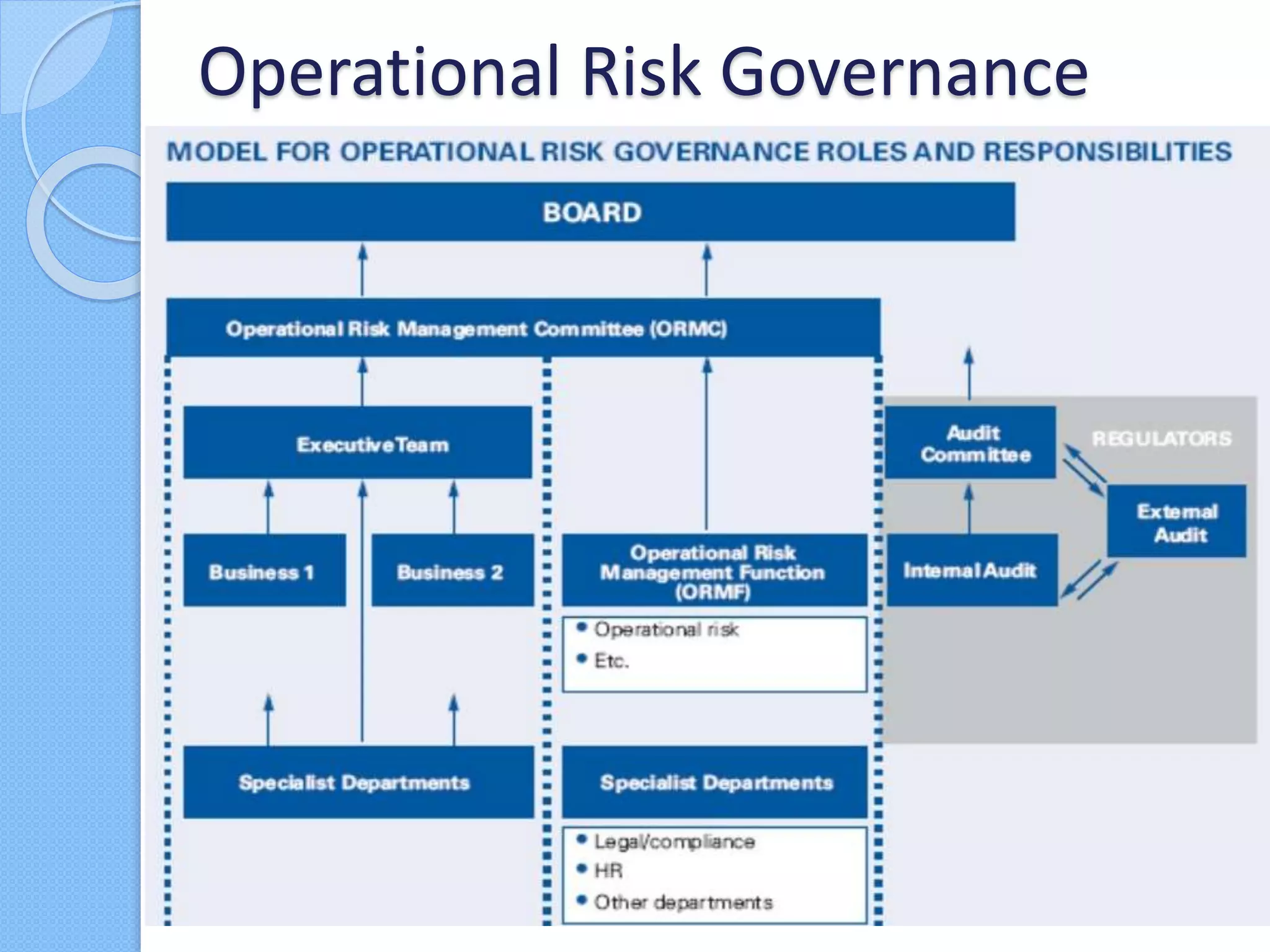 Operational Risk Governance
 