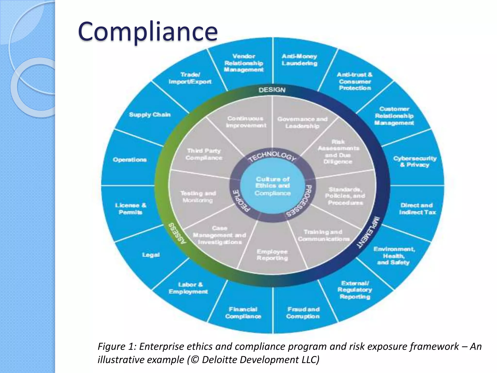 Compliance
Figure 1: Enterprise ethics and compliance program and risk exposure framework – An
illustrative example (© Deloitte Development LLC)
 