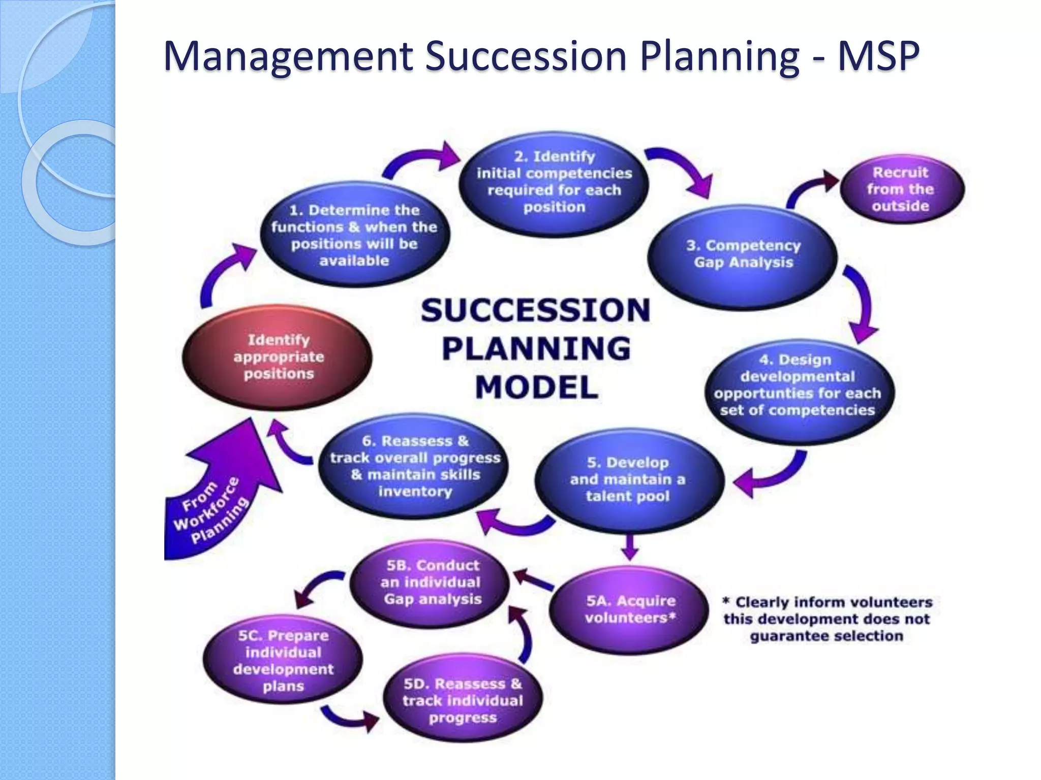 Management Succession Planning - MSP
 