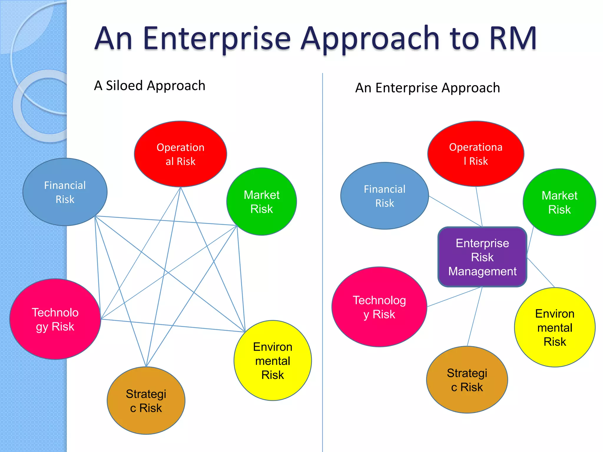 An Enterprise Approach to RM
A Siloed Approach An Enterprise Approach
Financial
Risk
Technolo
gy Risk
Environ
mental
Risk
Market
Risk
Strategi
c Risk
Operation
al Risk
Financial
Risk
Technolog
y Risk Environ
mental
Risk
Market
Risk
Strategi
c Risk
Operationa
l Risk
Enterprise
Risk
Management
 