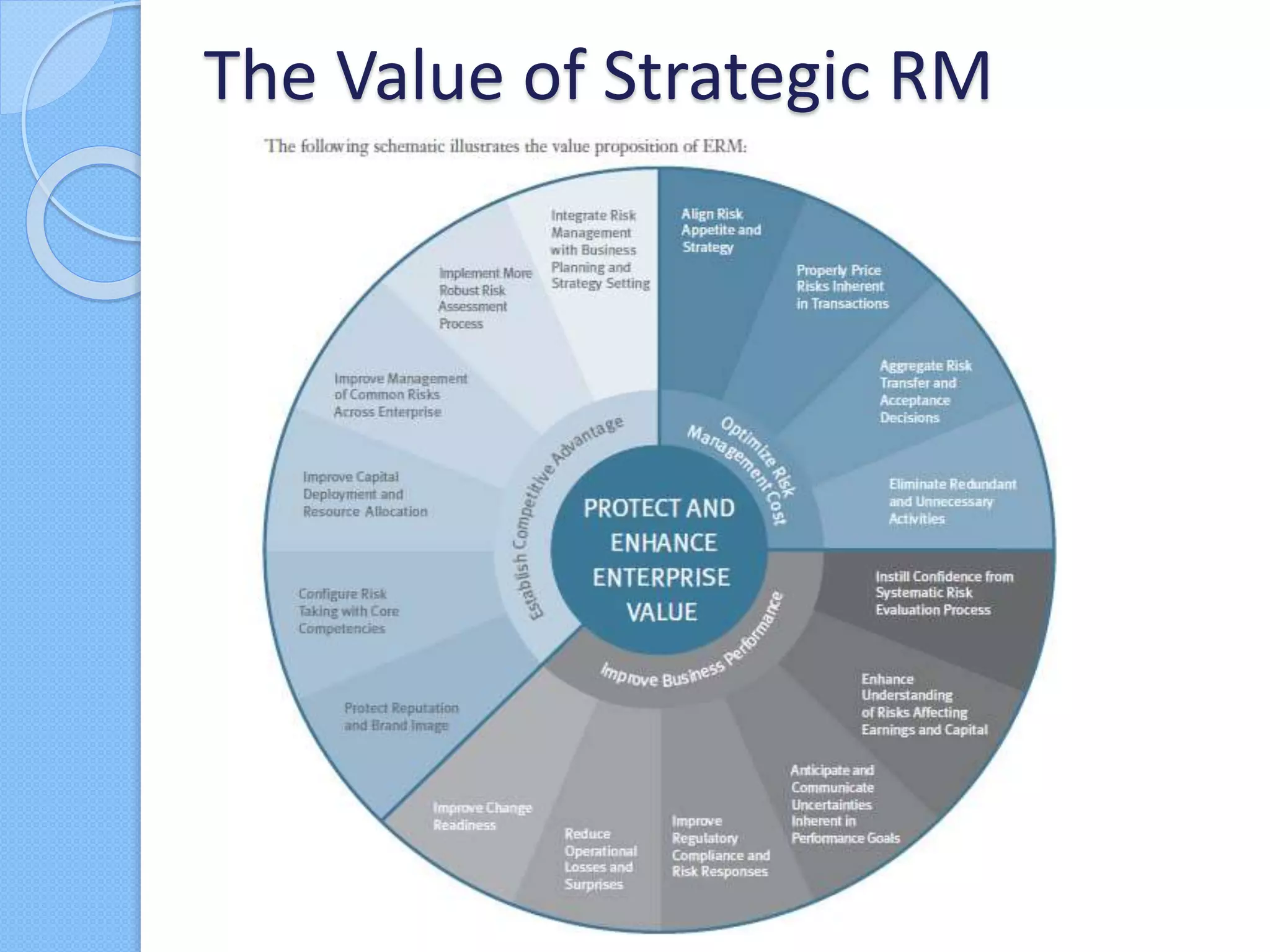 The Value of Strategic RM
 
