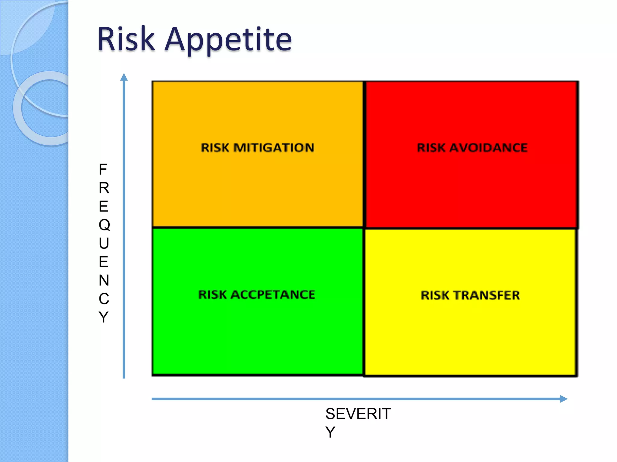 Risk Appetite
F
R
E
Q
U
E
N
C
Y
SEVERIT
Y
 