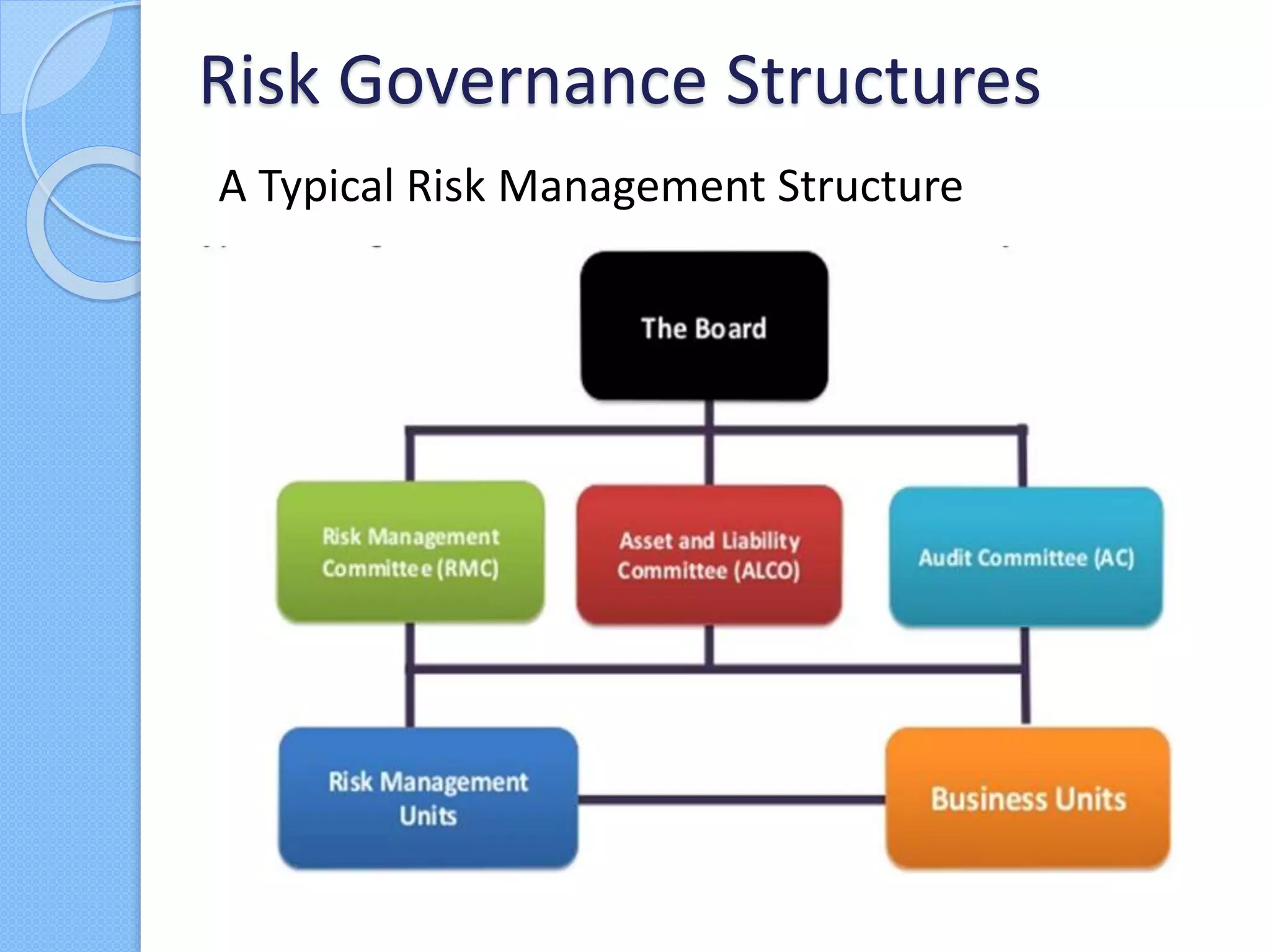 Risk Governance Structures
A Typical Risk Management Structure
 