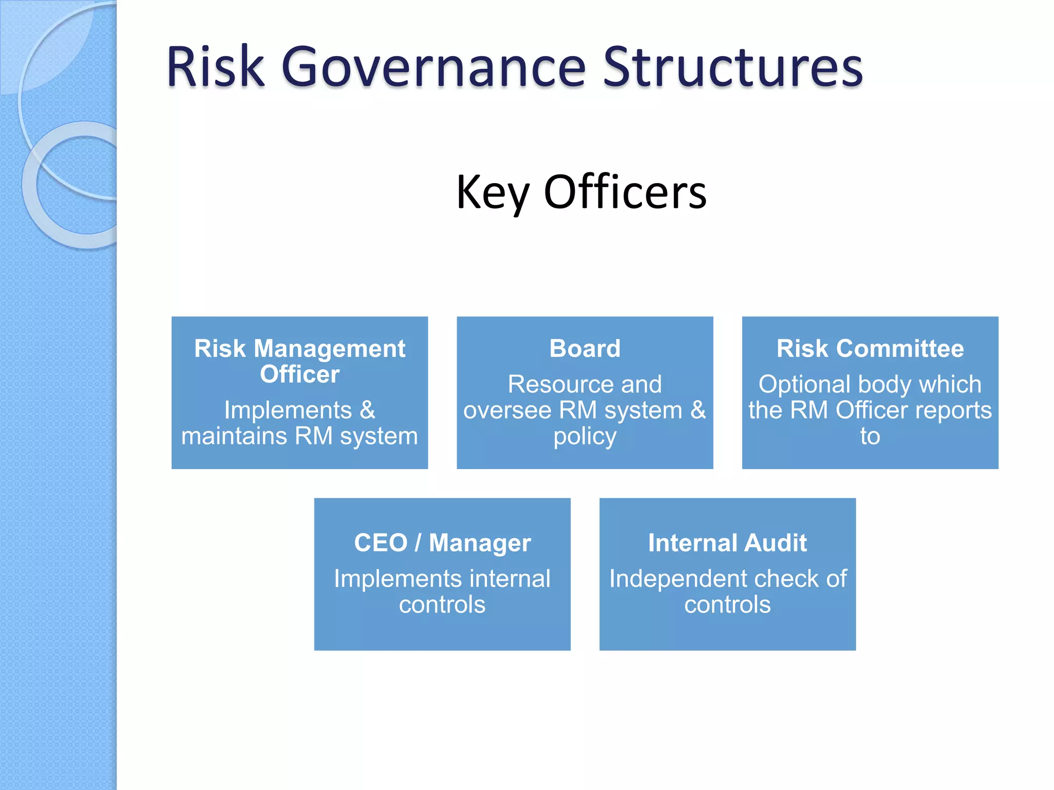 Risk Management
Officer
Implements &
maintains RM system
Board
Resource and
oversee RM system &
policy
Risk Committee
Optional body which
the RM Officer reports
to
CEO / Manager
Implements internal
controls
Internal Audit
Independent check of
controls
Risk Governance Structures
Key Officers
 