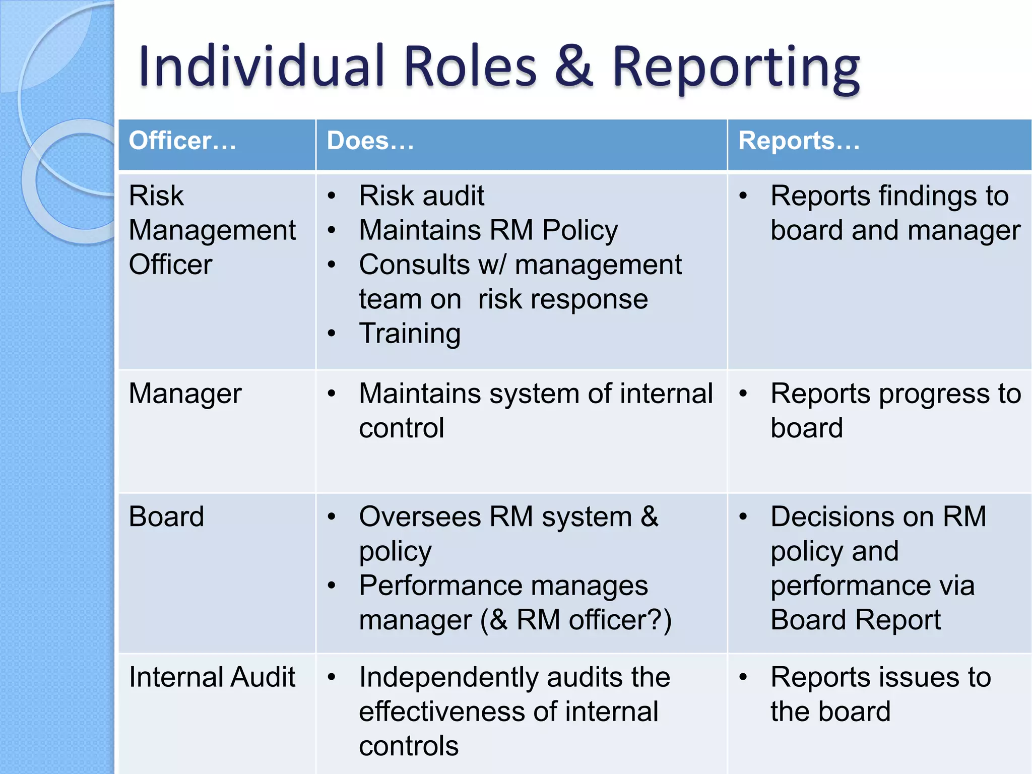 Individual Roles & Reporting
Officer… Does… Reports…
Risk
Management
Officer
• Risk audit
• Maintains RM Policy
• Consults w/ management
team on risk response
• Training
• Reports findings to
board and manager
Manager • Maintains system of internal
control
• Reports progress to
board
Board • Oversees RM system &
policy
• Performance manages
manager (& RM officer?)
• Decisions on RM
policy and
performance via
Board Report
Internal Audit • Independently audits the
effectiveness of internal
controls
• Reports issues to
the board
 