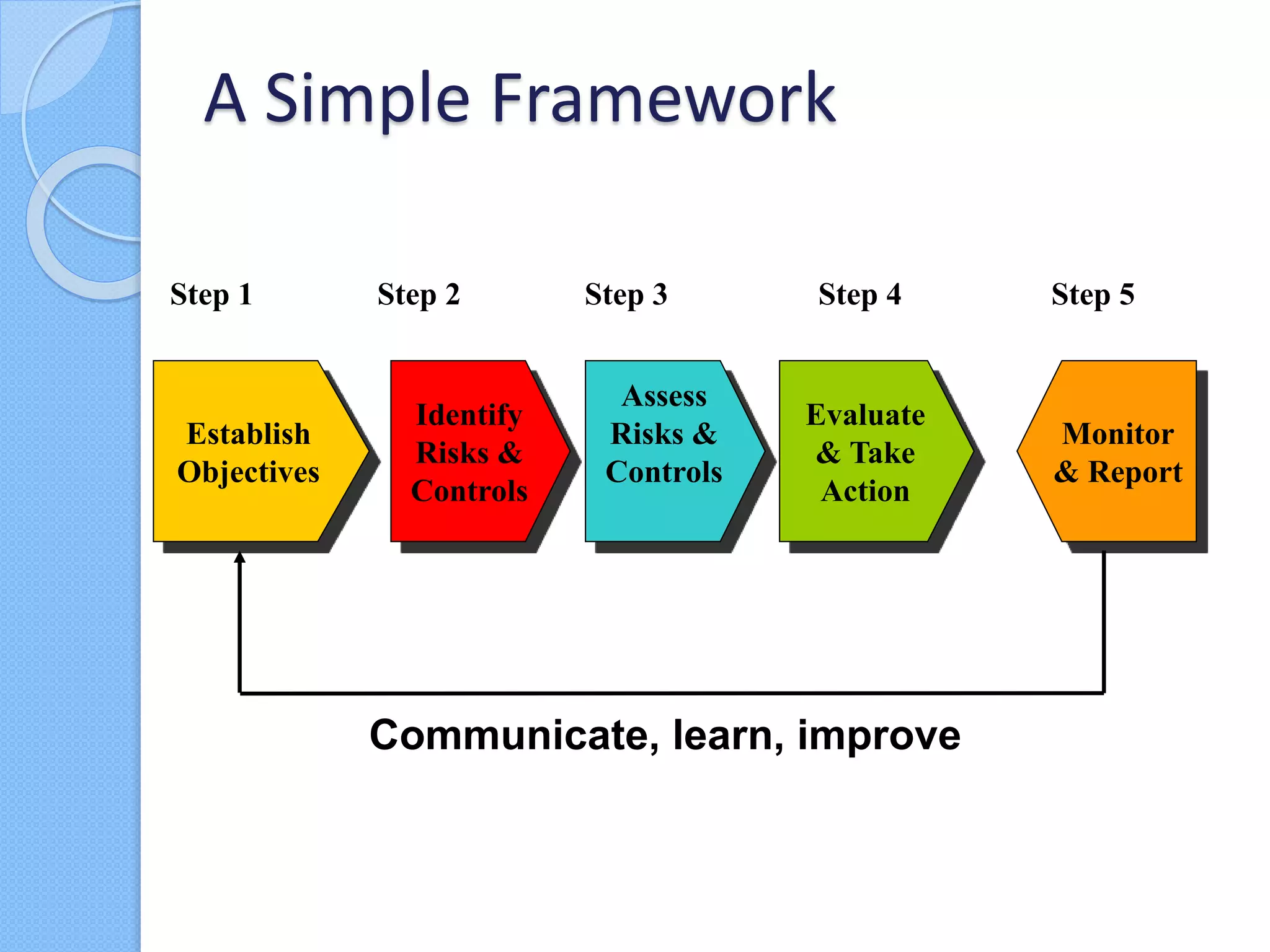 A Simple Framework
Evaluate
& Take
Action
Establish
Objectives
Identify
Risks &
Controls
Assess
Risks &
Controls
Monitor
& Report
Step 1 Step 2 Step 3 Step 4 Step 5
Communicate, learn, improve
 