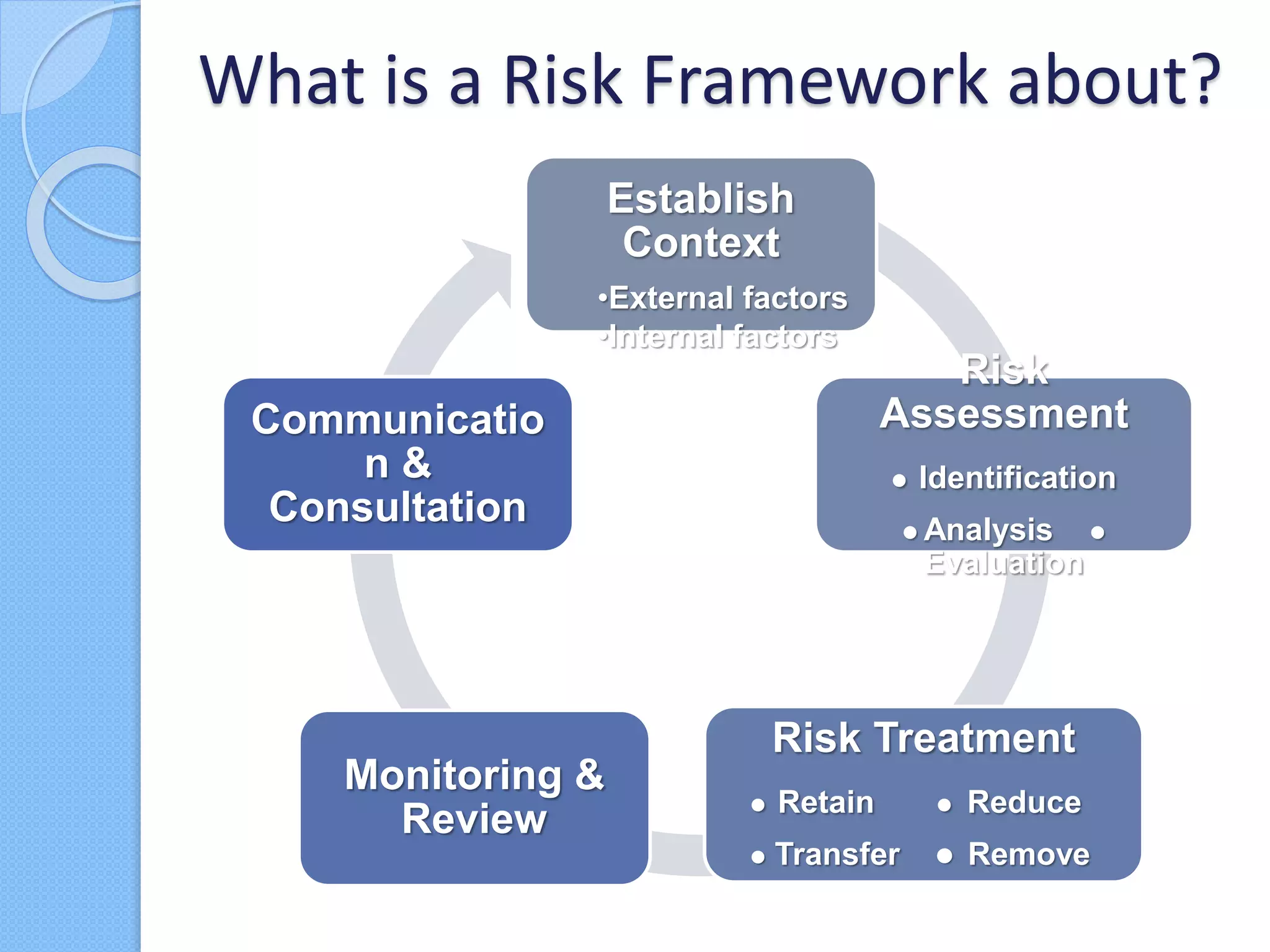 What is a Risk Framework about?
Establish
Context
•External factors
•Internal factors
Risk
Assessment
 Identification
 Analysis 
Evaluation
Risk Treatment
 Retain  Reduce
 Transfer  Remove
Monitoring &
Review
Communicatio
n &
Consultation
 