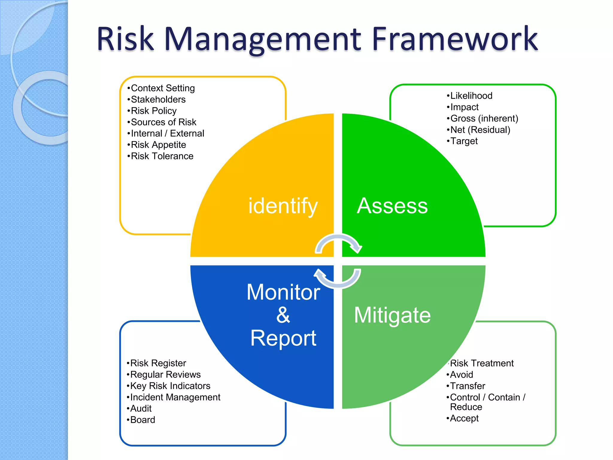 •Risk Treatment
•Avoid
•Transfer
•Control / Contain /
Reduce
•Accept
•Risk Register
•Regular Reviews
•Key Risk Indicators
•Incident Management
•Audit
•Board
•Likelihood
•Impact
•Gross (inherent)
•Net (Residual)
•Target
•Context Setting
•Stakeholders
•Risk Policy
•Sources of Risk
•Internal / External
•Risk Appetite
•Risk Tolerance
identify Assess
Mitigate
Monitor
&
Report
Risk Management Framework
 