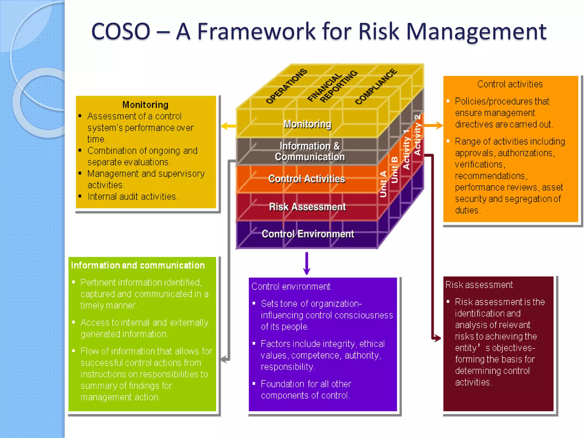 COSO – A Framework for Risk Management
 