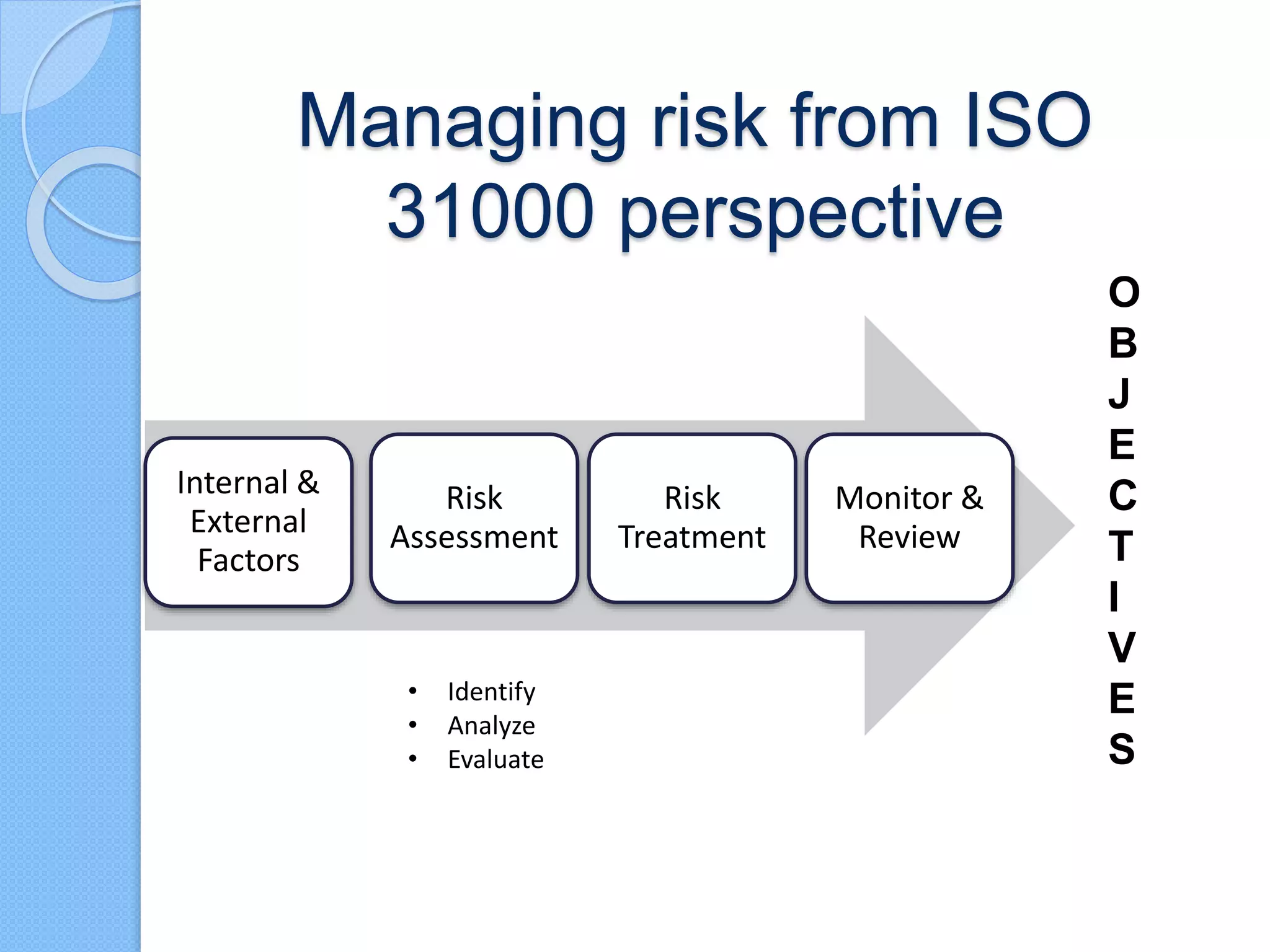 Managing risk from ISO
31000 perspective
Internal &
External
Factors
Risk
Assessment
Risk
Treatment
Monitor &
Review
O
B
J
E
C
T
I
V
E
S
• Identify
• Analyze
• Evaluate
 