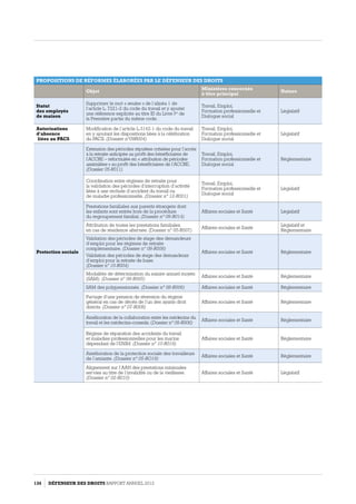 PROPOSITIONS DE RÉFORMES ÉLABORÉES PAR LE DÉFENSEUR DES DROITS
Objet
Ministères concernés
à titre principal
Nature
Statut
des employés
de maison
Supprimer le mot « seules » de l’alinéa 1 de
l’article L. 7221-2 du code du travail et y ajouter
une référence explicite au titre III du Livre Ier
de
la Première partie du même code.
Travail, Emploi,
Formation professionnelle et
Dialogue social
Législatif
Autorisations
d'absence
liées au PACS
Modification de l’article L.3142-1 du code du travail
en y ajoutant les dispositions liées à la célébration
du PACS. (Dossier n°09R004)
Travail, Emploi,
Formation professionnelle et
Dialogue social
Législatif
Extension des périodes réputées cotisées pour l’accès
à la retraite anticipée au profit des bénéficiaires de
l’ACCRE – reformulée en « attribution de périodes
assimilées » au profit des bénéficiaires de l’ACCRE.
(Dossier 05-R011)
Travail, Emploi,
Formation professionnelle et
Dialogue social
Réglementaire
Coordination entre régimes de retraite pour
la validation des périodes d’interruption d’activité
liées à une rechute d’accident du travail ou
de maladie professionnelle. (Dossier n° 12-R001)
Travail, Emploi,
Formation professionnelle et
Dialogue social
Législatif
Prestations familiales aux parents étrangers dont
les enfants sont entrés hors de la procédure
du regroupement familial. (Dossier n° 09-R014)
Affaires sociales et Santé Législatif
Attribution de toutes les prestations familiales,
en cas de résidence alternée. (Dossier n° 05-R007)
Affaires sociales et Santé
Législatif et
Réglementaire
Protection sociale
Validation des périodes de stage des demandeurs
d’emploi pour les régimes de retraite
complémentaire. (Dossier n° 08-R008)
Validation des périodes de stage des demandeurs
d’emploi pour la retraite de base.
(Dossier n° 10-R004)
Affaires sociales et Santé Réglementaire
Modalités de détermination du salaire annuel moyen
(SAM). (Dossier n° 08-R005)
Affaires sociales et Santé Réglementaire
SAM des polypensionnés. (Dossier n° 08-R006) Affaires sociales et Santé Réglementaire
Partage d'une pension de réversion du régime
général en cas de décès de l'un des ayants droit
directs. (Dossier n° 07-R008)
Affaires sociales et Santé Réglementaire
Amélioration de la collaboration entre les médecins du
travail et les médecins-conseils. (Dossier n° 09-R006)
Affaires sociales et Santé Réglementaire
Régime de réparation des accidents du travail
et maladies professionnelles pour les marins
dépendant de l'ENIM. (Dossier n° 10-R019)
Affaires sociales et Santé Réglementaire
Amélioration de la protection sociale des travailleurs
de l’amiante. (Dossier n° 05-RO19)
Affaires sociales et Santé Réglementaire
Alignement sur l’AAH des prestations minimales
servies au titre de l’invalidité ou de la vieillesse.
(Dossier n° 02-R010)
Affaires sociales et Santé Législatif
134 DÉFENSEUR DES DROITS Rapport Annuel 2012
 