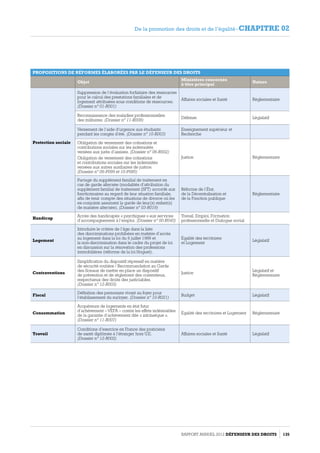 PROPOSITIONS DE RÉFORMES ÉLABORÉES PAR LE DÉFENSEUR DES DROITS
Objet
Ministères concernés
à titre principal
Nature
Suppression de l’évaluation forfaitaire des ressources
pour le calcul des prestations familiales et de
logement attribuées sous conditions de ressources.
(Dossier n° 01-R001)
Affaires sociales et Santé Réglementaire
Reconnaissance des maladies professionnelles
des militaires. (Dossier n° 11-R008)
Défense Législatif
Versement de l’aide d'urgence aux étudiants
pendant les congés d'été. (Dossier n° 10-R003)
Enseignement supérieur et
Recherche
Protection sociale Obligation de versement des cotisations et
contributions sociales sur les indemnités
versées aux jurés d’assises. (Dossier n° 06-R002)
Obligation de versement des cotisations
et contributions sociales sur les indemnités
versées aux autres auxiliaires de justice.
(Dossier n° 06-P099 et 10-P085)
Justice Réglementaire
Partage du supplément familial de traitement en
cas de garde alternée (modalités d’attribution du
supplément familial de traitement (SFT) accordé aux
fonctionnaires au regard de leur situation familiale,
afin de tenir compte des situations de divorce où les
ex-conjoints assument la garde de leur(s) enfant(s)
de manière alternée). (Dossier n° 03-R019)
Réforme de l’État,
de la Décentralisation et
de la Fonction publique
Réglementaire
Handicap
Accès des handicapés « psychiques » aux services
d’accompagnement à l’emploi. (Dossier n° 00-R040)
Travail, Emploi, Formation
professionnelle et Dialogue social
Logement
Introduire le critère de l’âge dans la liste
des discriminations prohibées en matière d’accès
au logement dans la loi du 6 juillet 1989 et
la non-discrimination dans le cadre du projet de loi
en discussion sur la rénovation des professions
immobilières (réforme de la loi Hoguet).
Égalité des territoires
et Logement
Législatif
Contraventions
Simplification du dispositif répressif en matière
de sécurité routière / Recommandation au Garde
des Sceaux de mettre en place un dispositif
de prévention et de réglement des contentieux,
respectueux des droits des justiciables.
(Dossier n° 12-R003)
Justice
Législatif et
Réglementaire
Fiscal
Définition des personnes vivant au foyer pour
l’établissement du surloyer. (Dossier n° 10-R021)
Budget Législatif
Consommation
Acquéreurs de logements en état futur
d’achèvement – VEFA – contre les effets indésirables
de la garantie d’achèvement dite « intrinsèque ».
(Dossier n° 11-R007)
Égalité des territoires et Logement Réglementaire
Travail
Conditions d’exercice en France des praticiens
de santé diplômés à l’étranger hors U.E.
(Dossier n° 12-R002)
Affaires sociales et Santé Législatif
Rapport Annuel 2012 DÉFENSEUR DES DROITS 135
De la promotion des droits et de l’égalité - CHAPITRE 02
 