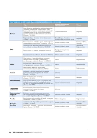 PROPOSITIONS DE RÉFORMES ÉLABORÉES PAR LE DÉFENSEUR DES DROITS
Objet
Ministères concernés
à titre principal
Nature
Travail
Statut des aides familiaux des exploitants agricoles,
artisans et commerçants / Extension aux aides
familiaux des artisans et commerçants du dispositif
du salaire différé, qui est aujourd’hui en vigueur
pour les descendants des exploitants agricoles).
(Dossier n° 09-R003)
Économie et finances Législatif
Régime juridique du contrat de travail saisonnier.
(Dossier n° 11-R004)
Travail, Emploi, Formation
professionnelle et Dialogue social
Législatif
Encadrement des coûts des appels téléphoniques et
frais annexes d'hospitalisation. (Dossier n° 10-R015)
Affaires sociales et Santé
Recommandation
générale
Amélioration du dispositif de réparation amiable
des accidents médicaux. (Dossier n° 09-R012)
Affaires sociales et Santé
Législatif et
Réglementaire
Santé
Don du corps à la science. (Dossier n° 07-R007)
Enseignement supérieur
et Recherche
Législatif
Expertise médicale judiciaire. (Dossier n° 08-R015) Affaires sociales et Santé Législatif
Mise en place d’une méthodologie commune à
l’ensemble des dispositifs d’indemnisation
des dommages corporels. (Dossier n° 10-R001)
Justice Réglementaire
Justice
Simplification du fonctionnement
des groupements forestiers. (Dossier n° 10-R014)
Justice Réglementaire
Renforcement des droits des victimes
de dommages corporels. (Dossier 10-R002)
Justice Réglementaire
Sécurité
Procédure d’enquête concernant les salariés
participant aux activités privées de sécurité.
(Dossier n° 10-R022)
Intérieur
Droit de vote des gens du voyage.
(Dossier n° 11-R011)
Intérieur Législatif
Discriminations Proposition de réforme visant à l’alignement des
délais de prescription de l’action pénale prévus
par la loi sur la liberté de la presse du 29 juillet 1881.
(Dossier n° 11-R009)
Culture et Communication Législatif
Collectivités
territoriales
Raccordements provisoires de caravanes aux
réseaux de distributions électriques.
(Dossier n° 10-R010)
Intérieur
Contraventions /
Permis de
conduire
Délivrance et contrôle du permis de conduire
des personnes sous traitement médical incluant
des produits stupéfiants. (Dossier n° 11-R001)
Intérieur / Premier ministre Législatif
Famille
Encadrement de la procédure de famille rejoignante
de réfugiés. (Dossier n° 10-R011)
Affaires étrangères Réglementaire
Protection
des aînés
Amélioration du dispositif de protection des majeurs.
(Dossier n° 11-R006)
Affaires sociales et Santé
Recommandation
générale
Maltraitance financière à l’encontre des personnes
âgées. (Dossier n° 11-R005)
Affaires sociales et Santé
Recommandation
générale
136 DÉFENSEUR DES DROITS Rapport Annuel 2012
 