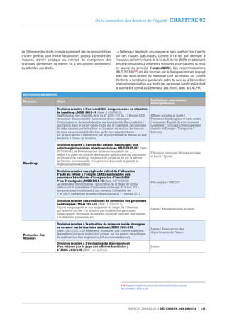 Le Défenseur des droits formule également des recommandations
d’ordre général, pour inviter les pouvoirs publics à prendre des
mesures, d’ordre juridique ou relevant du changement des
pratiques, permettant de mettre fin à des dysfonctionnements
ou atteintes aux droits.
Le Défenseur des droits assume par ce biais une fonction d’alerte
sur des risques spécifiques, comme il l’a fait par exemple à
l’occasion de l’anniversaire de la loi du 11 février 2005, en adressant
des préconisations à différents ministres pour garantir la mise
en œuvre du principe d’accessibilité. Ces recommandations
(MLD 2013-16133
) ont été nourries par le dialogue constant engagé
avec les associations du handicap tant au niveau du comité
d’entente « handicap » que dans le cadre du suivi de la Convention
internationale relative aux droits des personnes handicapées dont
le suivi a été confié au Défenseur des droits, avec le CNCPH.
133- http://www.defenseurdesdroits.fr/sites/default/files/upload/
decisions/MLD-2013-16.pdf
RECOMMANDATIONS
Domaine Objet
Institutions concernées
à titre principal
Handicap
Décision relative à l’accessibilité des personnes en situation
de handicap ; MLD 2013-16 (date : 11/02/2013)
Réaffirmation des objectifs de la loi n° 2005-102 du 11 février 2005
en matière d'accessibilité (lancement d'une campagne
d'information et de sensibilisation sur les objectifs d'accessibilité /
Inscription dans le projet de loi-cadre sur le logement, de l'illégalité
du refus opposé par le bailleur au locataire de réaliser les travaux
de mise en accessibilité dès lors qu'ils sont sans incidence
sur le gros œuvre / Interdiction par le propriétaire de remise en état
des lieux à l'issue de location).
Affaires sociales et Santé /
Personnes handicapées et lutte contre
l'exclusion / Égalité des territoires et
Logement / Écologie, Développement
durable et Énergie / Transports /
Intérieur
Décision relative à l'accès des enfants handicapés aux
activités périscolaires et extrascolaires ; MLD 2012-167 (date :
30/11/2012 ) Le Défenseur des droits recommande de
veiller à la prise en compte des besoins spécifiques des personnes
en situation de handicap, s'agissant du projet de loi sur la refonte
de l'école - recommande d'adapter les dispositifs législatifs et
réglementaires existants).
Éducation nationale / Affaires sociales
et Santé / Sports
Décision relative aux règles de calcul de l’allocation
d’aide au retour à l’emploi (ARE) applicables aux
personnes bénéficiant d’une pension d’invalidité
2e
ou 3e
catégorie ; MLD 2012-91 (date : 19/10/2012)
Le Défenseur recommande l'application de la règle de cumul
prévue par la convention d'assurance chômage du 6 mai 2011,
aux personnes bénéficiant d'une pension d'invalidité de
2e
et de 3e
catégories privées d'emploi avant le 1er
janvier 2011.
Pôle emploi / UNEDIC
Décision relative aux conditions de détention des personnes
handicapées ; MLD 2013-24 (date : 11/04/2013)
Rappel aux parquets et aux magistrats du siège, de l'attention
qui doit être portée à la situation particulière des personnes
handicapées / Nécessité de mise en place de mesures alternatives
à la détention provisoire, etc.
Justice / Affaires sociales et Santé
Protection des
Mineurs
Décision relative à la situation de mineurs isolés étrangers
en errance sur le territoire national ; MDE 2012-179
(date : 19/12/2012) Le Défenseur considère que l'intérêt supérieur
des enfants (mineurs isolés) doit primer sur les enjeux de politique
de maîtrise des flux migratoires (15 recommandations).
Justice / Associations des
départements de France
Décision relative à l’évaluation du discernement
d’un mineur par le juge aux affaires familiales ;
n° MDE 2012-158 (date : 13/11/2012).
Justice
Rapport Annuel 2012 DÉFENSEUR DES DROITS 137
De la promotion des droits et de l’égalité - CHAPITRE 02
 