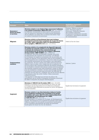 RECOMMANDATIONS
Domaine Objet
Institutions concernées
à titre principal
Assurance /
Accès aux biens
et services
Décision relative à une limite d’âge concernant l'adhésion
à un contrat d’assurance ; MLD 2012-150 (date : 21/11/2012 )
Le Défenseur recommande la mise en place d'un partenariat
avec les acteurs de l'assurance et d'autres parties intéressées,
afin de réfléchir aux enjeux liés à la fixation des limites d'âge
en matière d'assurances de personnes.
Finances / Affaires sociales et
Santé / Personnes âgées et
Autonomie / Fédération française
des sociétés d’assurance,
Groupement d’entreprises mutuelles
d'assurance / Associations nationales
de consommateurs
Migrants
Décision relative au harcèlement dont sont victimes
les migrants présents dans le Calaisis de la part des forces
de l’ordre, après septembre 2009 et le démantèlement
de la « jungle » ; MDS 2011-113 (date : 13/11/2012)
Préfet du Pas-de-Calais
Contraventions
routières
Décision relative à la complexité du dispositif répressif
en matière de sécurité routière et à la dématérialisation
croissante du traitement des contraventions qui
ne permettent pas de garantir aux usagers l'effectivité
de leurs droits ; MSP 12-R003 (date : 12/06/2012)
Le Défenseur des droits recommande d’installer des points
de télépaiement des amendes sur le territoire / de refondre
les formulaires de requête en exonération afin de permettre aux
usagers de disposer d’une information claire sur les modalités et
les conséquences de la contestation / de porter le délai de paiement
des amendes sanctionnant une contravention, avec interception
du conducteur, de trois à quinze jours (délai actuel de trois jours
difficile à tenir en milieu rural, compte tenu de la raréfaction du
service postal et des commerces délivrant des timbres amendes) /
de reconnaître le virement international comme mode de paiement
des amendes, plusieurs pays ayant abandonné l’usage du chèque
pour les transactions courantes. Certains ressortissants étrangers
verbalisés en France peuvent ainsi rencontrer des difficultés de
paiement une fois chez eux / d’instituer une voie de recours effective
à un tribunal au titre des arrêts Cadène, Céline, Josseaume
(CEDH 8-03-2012).
/ de rappeler le cadre légal aux services de police et de
gendarmerie qui se doivent d’enregistrer les plaintes concernant
les délits d’usurpation de plaques minéralogiques.
Intérieur / Justice
Logement
Décision n° 2008-221 du 20 octobre 2008 (date : 20/10/08)
Rappelle la prohibition de la discrimination en raison de l’âge
et souligne que les dispositions de la loi Mermaz protégeant
les personnes âgées démunies ne peuvent en aucun cas légitimer
une discrimination.
Égalité des territoires et Logement
Décision relative à une discrimination indirecte fondée
sur le handicap constituée par la pratique d’un groupe
immobilier qui a pour effet d’écarter systématiquement
la candidature des bénéficiaires de l’AAH ;
n° LCD 2011-60 (date : 10/11/12)
Recommandation à la ministre de l’Écologie, du Développement
durable, des Transports et du Logement de prendre toute mesure
veillant au respect du droit garanti aux personnes handicapées
par la Convention internationale des droits des personnes
handicapées de choisir leur lieu de résidence.
Égalité des territoires et Logement
138 DÉFENSEUR DES DROITS Rapport Annuel 2012
 