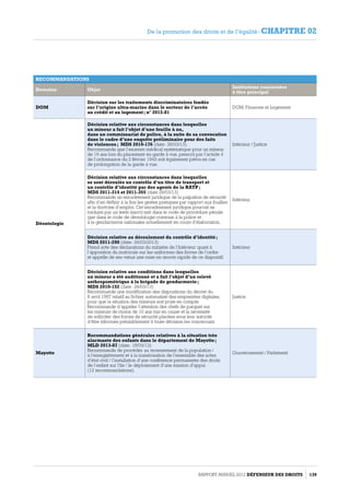 RECOMMANDATIONS
Domaine Objet
Institutions concernées
à titre principal
DOM
Décision sur les traitements discriminatoires fondés
sur l’origine ultra-marine dans le secteur de l’accès
au crédit et au logement ; n° 2012-81
DOM, Finances et Logement
Déontologie
Décision relative aux circonstances dans lesquelles
un mineur a fait l’objet d’une fouille à nu,
dans un commissariat de police, à la suite de sa convocation
dans le cadre d’une enquête préliminaire pour des faits
de violences ; MDS 2010-176 (date : 26/03/13)
Recommande que l’examen médical systématique pour un mineur
de 16 ans lors du placement en garde à vue, prescrit par l’article 4
de l’ordonnance du 2 février 1945 soit également prévu en cas
de prolongation de la garde à vue.
Intérieur / Justice
Décision relative aux circonstances dans lesquelles
se sont déroulés un contrôle d’un titre de transport et
un contrôle d’identité par des agents de la RATP ;
MDS 2011-314 et 2011-355 (date 26/03/13)
Recommande un encadrement juridique de la palpation de sécurité
afin d’en définir à la fois les gestes pratiques par rapport aux fouilles
et la doctrine d’emploi. Cet encadrement juridique pourrait se
traduire par un texte inscrit tant dans le code de procédure pénale
que dans le code de déontologie commun à la police et
à la gendarmerie nationales actuellement en cours d’élaboration.
Intérieur
Décision relative au déroulement du contrôle d’identité ;
MDS 2011-290 (date : 26/03/2013)
Prend acte des déclarations du ministre de l’Intérieur quant à
l’apposition du matricule sur les uniformes des forces de l’ordre
et appelle de ses vœux une mise en œuvre rapide de ce dispositif.
Intérieur
Décision relative aux conditions dans lesquelles
un mineur a été auditionné et a fait l’objet d’un relevé
anthropométrique à la brigade de gendarmerie ;
MDS 2010-152 (date : 26/03/13)
Recommande une modification des dispositions du décret du
8 avril 1987 relatif au fichier automatisé des empreintes digitales,
pour que la situation des mineurs soit prise en compte.
Recommande d’appeler l’attention des chefs de parquet sur
les mineurs de moins de 10 ans mis en cause et la nécessité
de solliciter des forces de sécurité placées sous leur autorité
d’être informés préalablement à toute décision les concernant.
Justice
Mayotte
Recommandations générales relatives à la situation très
alarmante des enfants dans le département de Mayotte ;
MLD 2013-87 (date : 19/04/13)
Recommande de procéder au recensement de la population /
à l'enregistrement et à la numérisation de l'ensemble des actes
d'état civil / l’installation d’une conférence permanente des droits
de l’enfant sur l'île / le déploiement d’une mission d'appui
(12 recommandations).
Gouvernement / Parlement
Rapport Annuel 2012 DÉFENSEUR DES DROITS 139
De la promotion des droits et de l’égalité - CHAPITRE 02
 
