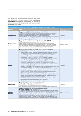 Enfin, à l’occasion de rapports élaborés dans le cadre d’une
large concertation, il formule régulièrement un ensemble de
préconisations permettant de mieux garantir les droits et de
veiller au respect de l’intérêt supérieur de l’enfant, des droits des
personnes et à leur égalité.
PRINCIPALES PRÉCONISATIONS ISSUES DES RAPPORTS DU DÉFENSEUR DES DROITS
Domaine Objet
Institutions concernées
à titre principal
Droit funéraire
Rapport relatif à la législation funéraire (date : 29/10/12)
Nécessité de sécuriser le régime des concessions funéraires et des sépultures /
Absence d’interlocuteur privilégié pour le devenir des sépultures et le statut
ambigu des « conventions obsèques » / Carrés confessionnels
(Statu quo fragile des « regroupements de fait » - Nécessité de disposer de données
plus précises sur le sujet) / Soins funéraires aux personnes décédées porteuses
de certaines pathologies infectieuses.
Générale
Contraventions
routières
Rapport sur les suites réservées à la décision MSP 12-R003
relatives aux amendes routières (date : mars 2013)
Malgré la prise en compte de certaines des préconisations du Défenseur
des droits, restent en suspens la problématique du droit à un procès équitable,
celle des difficultés rencontrées par les conducteurs de véhicules de location
pour contester les amendes, celle relative au fichier ARES, celle relative
à la verbalisation des véhicules appartenant à des personnes morales, etc.
Intérieur / Justice
Enfants
Rapport « Enfants et écrans : grandir dans le monde numérique »
(date : 20/11/12)
- Intégrer le droit à l’oubli, le droit au déréférencement au réglement européen
actuellement en préparation (proposition de la Commission européenne
janvier 2012 - protection des données personnelles, renforcement de la
protection de la vie privée des mineurs ) (Réglementaire).
- Modifier la loi n° 2010-476 du 12 mai 2010 (i) relative à l’ouverture à
la concurrence et à la régulation du secteur des jeux d’argent et de hasard en
ligne, afin d’y intégrer l’obligation dans toutes les publicités d’indiquer que ces
jeux sont interdits aux moins de 18 ans (Législatif et Réglementaire).
- Élaborer un texte législatif afin de donner une portée contraignante aux
recommandations existantes pour protéger les enfants des publicités insérées
dans les jeux vidéo (Législatif).
- Étendre à la chaîne ARTE les dispositions mises en place et promues par le CSA
en matière de protection des enfants et des adolescents vis-à-vis
« des programmes des services de communication audiovisuelle susceptibles
de nuire à leur épanouissement physique, mental et moral ».
- Rendre visible sur tous les sites les modalités de signalement des contenus
illicites et des contenus ou comportements inappropriés.
Mieux informer les jeunes sur leurs responsabilités dans l’utilisation d’Internet.
- Assurer une meilleure information des internautes par les éditeurs de sites
en insérant des messages plus clairs et plus visibles
(Modification de la loi sur la confiance pour l’économie numérique 2004).
- Modifier le traité interétatique régissant ARTE (Législatif).
- Encadrer les nouvelles formes d’activité immobilière via Internet.
Générale
Déontologie
Rapport relatif aux relations police-citoyens et
aux contrôles d’identité (date : 10/10/12)
Proposition, entre autres, d’organisation, au plan national,
d’un dialogue permanent entre forces de sécurité et acteurs de la société civile.
Générale
Cantines
scolaires
Rapport relatif à l’égal accès des enfants à la cantine
de l’école primaire (date : 28 mars 2013)
Le Défenseur des droits recommande que les collectivités territoriales ne puissent
se fonder sur certains critères pour refuser l’accès d’un enfant à la cantine (priorité
d’accès aux enfants dont les parents travaillent / la seule disponibilité des parents /
le lieu de résidence de la famille sur le territoire de la commune siège de l’école) /
que soient rappelées les règles de neutralité religieuse lors de l’inscription à la
cantine / en cas d’impayé, la mise au jour de diverses sanctions préalables avant
d’envisager une exclusion temporaire puis définitive du service de la cantine, etc.
Diffusion générale
140 DÉFENSEUR DES DROITS Rapport Annuel 2012
 