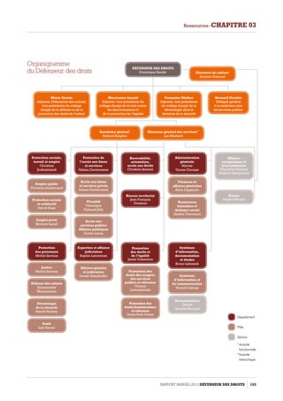 Marie Derain
Adjointe,Défenseure des enfants,
vice-présidente du collège
chargé de la défense et de la
promotion des droits de l’enfant
Secrétaire général*
Richard Senghor
Promotion
des droits et
de l’égalité
Jamel Oubechou
Recevabilité,
orientation,
accès aux droits
Christine Jeannin
Réseau territorial
Jean-François
Gratieux
Promotion des
droits des usagers
des services
publics et réformes
Vincent
Lewandowski
Promotion des
droitsfondamentaux
et réformes
Denis Roth-Fichet
Affaires
européennes et
internationales
Charlotte Clavreul
NepheliYatropoulos
Presse
Sophie Benard
Systèmes
d’information,
documentation
et études
Bruno Lehnisch
Administration
générale
Marine
Dorne-Corraze
Systèmes
d’information et
de communication
Yannick Leloup
Documentation
Cécile
Vacarie-Bernard
Finances et
affaires générales
Aline Dupeyron
Ressources
humaines et
dialogue social
Estelle Chicouard
Protection sociale,
travail et emploi
Christine
Jouhannaud
Protection
des personnes
Michel Savinas
Emploi public
Christine Jouhannaud
Justice
Michel Savinas
Protection sociale
et solidarité
Hervé Rose
Défense des enfants
Emmanuelle
Wachenheim
Emploi privé
Slimane Laoufi
Déontologie
de la sécurité
Benoît Narbey
Santé
Loïc Ricour
Expertise et affaires
judiciaires
Sophie Latraverse
Protection de
l’accès aux biens
et services
Fabien Dechavanne
Affaires pénales
et judiciaires
Daniel Atzenhoffer
Accès aux biens
et services privés
Fabien Dechavanne
Fiscalité
Véronique
Flahaud-Jolly
Accès aux
services publics
Affaires publiques
Xavier Larue
Maryvonne Lyazid
Adjointe,vice-présidente du
collège chargé de la lutte contre
les discriminations et
de la promotion de l’égalité
Directeur général des services**
Luc Machard
Défenseur des droits
Dominique Baudis Directeur de cabinet
Antoine Grézaud
Françoise Mothes
Adjointe,vice-présidente
du collège chargé de la
déontologie dans le
domaine de la sécurité
Bernard Dreyfus
Délégué général
à la médiation avec
les services publics
Département
Pôle
Service
* Autorité
fonctionnelle
**Autorité
hiérarchique
Organigramme
du Défenseur des droits
Rapport Annuel 2012 DÉFENSEUR DES DROITS 153
Ressources - CHAPITRE 03
 