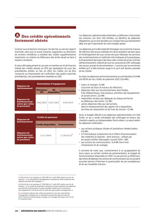 A Des crédits opérationnels
fortement obérés
Comme nous le faisions remarquer l’an dernier au sein du rapport
d’activité, alors que la fusion d’autres organismes ou directions
de certains ministères a mobilisé des crédits supplémentaires
importants, la création du Défenseur des droits devait se faire à
moyens constants.
Si cela a été optiquement le cas avec le maintien en loi de finances
initiale des crédits alloués en 2011 par agrégation de ceux des
précédentes entités, en fait, en 2012, les crédits ont dû être
consacrés au financement de l’unification des quatre autorités
précédent
Dépenses de
fonctionnement
Autorisations d’engagement
Prévisions
LFI
AE
disponibles
Consommation
9 822 258 € 8 647 338 € 8 642 278 €
Dépenses de
fonctionnement
autres que celles
de personnel
es, très
Dépenses de
fonctionnement
Crédits de paiement
Crédits disponibles Consommation
13 417 968 € 13 390 601 €
Dépenses de
fonctionnement
autres que celles
de personnel
partiellement entamée en 2011.
						  1
					 2
							 3
1- Article 8 de la loi organique n° 2001-692 du 1er
août 2001 relative aux lois de
finances : « Les autorisations d’engagement constituent la limite supérieure des
dépenses pouvant être engagées. »
2- Article 8 de la loi organique n° 2001-692 du 1er
août 2001 relative aux lois de
finances : « Les crédits de paiement constituent la limite supérieure des dépenses
pouvant être ordonnancées ou payées pendant l’année pour la couverture
des engagements contractés dans le cadre des autorisations d’engagement. »
3- Le montant supérieur des crédits de paiement à celui des autorisations
d’engagement s’explique par la liquidation annuelle des baux des sites de
Saint-Florentin et Saint-Georges, engagés sur le budget 2011 jusqu’à leur terme
en novembre 2014.
Les dépenses opérationnelles destinées au Défenseur d’accomplir
ses missions ont donc été limitées, au bénéfice de dépenses
obligatoires,quisesontajoutéesauxchargesfixesquireprésentent
déjà une part importante de notre budget global.
Lesdépensesqu’ilaétéimpératifd’engagerrecouvrentlestravaux
de réfection des locaux restitués lors de la résiliation de leurs baux
et l’aménagement de ceux conservés pour héberger les services,
des investissements en matériels informatiques et bureautiques,
le financement des loyers des deux sites conservés et les contrats
(affranchissement,collectedecourrier,assurances,EDF,nettoyage
des locaux, presse et documentation…) conclus par les anciennes
entités qu’il a fallu honorer jusqu’à ce qu’il soit devenu possible
de les résilier.
Au total, les dépenses de fonctionnement se sont élevées à 11,4 M€
soit 85 % de nos crédits de paiement 2012 (13,4 M€).
•	 loyers et charges : 5,1 M€
(couvrant les baux et travaux de réfection) ;
•	 dépenses liées aux fonctionnements dont fluides,
frais téléphoniques, frais postaux, entretien des équipements
et achats divers : 2,6 M€ ;
•	 indemnités versées aux délégués du réseau territorial
du Défenseur des droits : 2,2 M€ ;
•	 autres dépenses liées aux personnels,
dont le remboursement des agents mis à disposition,
les titres de restauration et les frais de mission : 1,5 M€.
Ainsi, le budget affecté à nos dépenses opérationnelles a-t-il été
limité, ce qui a rendu inévitables des arbitrages en faveur des
chantiersurgentsouindispensables.Parmicelles-ci,onpeutretenir
les dépenses inhérentes :
•	 aux actions juridiques, études et prestations intellectuelles :
0,6 M€ ;
•	 à l’informatique (notamment lié à l’effort d’harmonisation
des matériels et logiciels – dont licences – utilisés par
les quatre entités regroupées courant 2011) : 1 M€ ;
•	 aux actions de communication : 0,4 M€ (hors frais
d’impression et de routage).
Il convient de noter que, contrairement à ce qu’appelaient de
leurs vœux un certain nombre de parlementaires, le budget de
fonctionnement disponible en 2012 n’a pas permis au Défenseur
desdroitsdedéployerlesactionsdecommunicationquiluiauraient
pourtant permis d’informer le grand public de ses compétences
et de ses modalités d’action.
154 DÉFENSEUR DES DROITS Rapport Annuel 2012
 