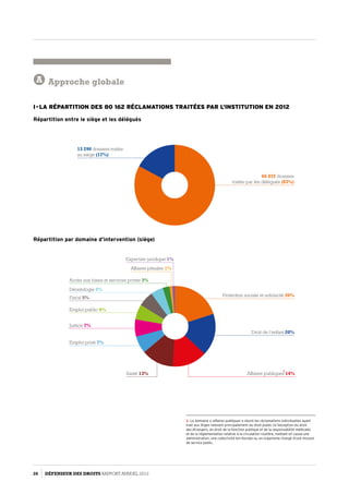 A Approche globale
I - la répartition des 80 162 réclamations traitées par l’Institution en 2012
Répartition entre le siège et les délégués
Répartition par domaine d’intervention (siège)
66 872 dossiers
traités par les délégués (83%)
13 290 dossiers traités
au siège (17%)
Protection sociale et solidarité 20%
Droit de l’enfant 20%
Expertise juridique 1%
Affaires publiques 14%Santé 13%
Affaires pénales 1%
Accès aux biens et services privés 3%
Déontologie 5%
Fiscal 5%
Emploi public 6%
Justice 7%
Emploi privé 7%
												 1
1- Le domaine « affaires publiques » réunit les réclamations individuelles ayant
trait aux litiges relevant principalement du droit public (à l’exception du droit
des étrangers, du droit de la fonction publique et de la responsabilité médicale)
et de la réglementation relative à la circulation routière, mettant en cause une
administration, une collectivité territoriale ou un organisme chargé d’une mission
de service public.
26 DÉFENSEUR DES DROITS Rapport Annuel 2012
 