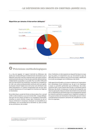 Protection sociale et
solidarité 43,3%
Logement 0,3%
Biens et services privés
0,5%
Affaires publiques 34,1%
Emploi publics 0,9%
Emploi privé 1,5%
Droit de l’enfant 1,5%
Fiscal 7,6%
Justice 10,4%
Répartition par domaine d’intervention (délégués)2
2- Les délégués ne traitent pas d’affaires dans le domaine de la déontologie de
la sécurité ni dans le domaine pénal.
B Précisions méthodologiques
Il y a lieu de rappeler (cf. rapport d’activité du Défenseur des
droits pour l’année 2011) que le traitement des réclamations par le
Défenseurdesdroitsn’estplusorganiséautourdesquatremissions
antérieurement dévolues à chacune des autorités administratives
indépendantes auxquelles il a succédé. Pour accroître l’efficacité
dans ses interventions de l’Institution, mutualiser les compétences
et créer une culture professionnelle commune entre ses agents,
les dossiers faisant l’objet d’une instruction sont attribués à des
pôles thématiques (cf. schéma d’organisation des services dans
la partie Ressources en fin de rapport) en fonction de l’objet de
la réclamation.
Delamêmefaçon,auplanterritorial,lamiseenplaced’un« accueil
unifié » a été conduite au cours de l’année 2012 : chaque délégué,
quel que soit son réseau d’origine ou sa compétence dominante,
constitue un point d’entrée unique dans l’Institution et est en
mesure d’informer le réclamant, d’analyser la recevabilité de sa
réclamation, et le cas échéant de la réorienter ou, dans la limite
de ses attributions, de la traiter.
Ainsi, l’Institution a-t-elle organisé son dispositif de façon à ce que
tous les publics, et notamment ceux qui rencontrent le plus de
difficultésdansleursrelationsaveclesservicespublics,bénéficient
d’un accès accompagné vers le Défenseur des droits.
Cetteapprocheestfondéesurlamiseencohérenceetl’organisation
de la dynamique d’une institution qui, de par la loi organique,
a acquis un caractère généraliste que le Défenseur des droits,
nomméen2011,avoulutraduiredanslesfaits :leréclamantsaisitle
Défenseur des droits, à charge pour ce dernier de lui apporter une
réponse appropriée, depuis la simple réorientation de sa demande
vers un dispositif plus pertinent jusqu’à l’accompagnement devant
les instances judiciaires en passant par le réglement amiable. Un
très grand nombre de réclamations individuelles peuvent relever
cumulativement de plusieurs domaines de compétences au sens
de la loi organique.
Rapport Annuel 2012 DÉFENSEUR DES DROITS 27
- le défenseur des droits en chiffres (année 2012)
 