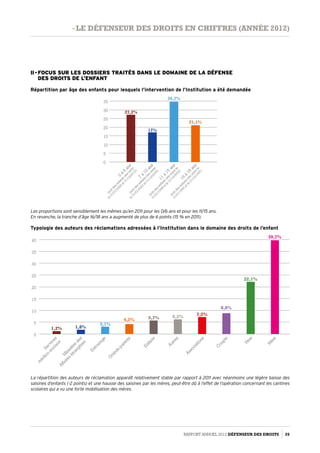 II - Focus sur les dossiers traités dans le domaine de la défense  
des droits de l’enfant
Répartition par âge des enfants pour lesquels l’intervention de l’Institution a été demandée
0
à
6
ans
(soitdesenfantsnésentre
le
01/01/2006
et31/12/2012)
7
à
10
ans
(soitdesenfantsnésentre
le
01/01/2003
et31/12/2005)
11
à
15
ans
(soitdesenfantsnésentre
le
01/01/1998
etle
31/12/2002)
16
à
18
ans
(soitdesenfantsnésentre
le
01/01/1995
etle
31/12/1997)
0
5
10
15
20
25
30
35
27,2%
17%
34,7%
21,1%
Les proportions sont sensiblement les mêmes qu’en 2011 pour les 0/6 ans et pour les 11/15 ans.
En revanche, la tranche d’âge 16/18 ans a augmenté de plus de 6 points (15 % en 2011).
Typologie des auteurs des réclamations adressées à l’Institution dans le domaine des droits de l’enfant
La répartition des auteurs de réclamation apparaît relativement stable par rapport à 2011 avec néanmoins une légère baisse des
saisines d’enfants (-2 points) et une hausse des saisines par les mères, peut-être dû à l’effet de l’opération concernant les cantines
scolaires qui a vu une forte mobilisation des mères.
M
inistère
des
Affairesétrangères
Services
m
édico-sociaux
Entourage
G
rands-parents
Enfants
Autres
Associations
C
ouple
Père
M
ère
0
5
10
15
20
25
30
35
40
1,2% 1,8%
3,1%
4,2% 5,7% 6,2% 7,2%
8,8%
22,1%
39,7%
Rapport Annuel 2012 DÉFENSEUR DES DROITS 29
- le défenseur des droits en chiffres (année 2012)
 
