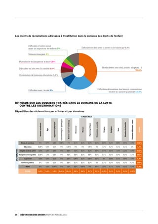 Les motifs de réclamations adressées à l’Institution dans le domaine des droits de l’enfant
Difficultés en lien avec la santé ou le handicap 9,3%
Motifs divers (état civil, prison, adoption…)
36,6%
Difficultés de maintien des liens et contestations
relative à l’autorité parentale 22,5%
Difficultés en lien avec la cantine 5,5%
Contestation de mesures éducatives 5,5%
Difficultés avec l’école 9%
Difficultés d’ordre social
ayant un impact sur les enfants 3%
Mineurs étrangers 4%
Maltraitance et allégations d’abus 4,6%
III - Focus sur les dossiers traités dans le domaine de la lutte  
contre les discriminations
Répartition des réclamations par critères et par domaines
Critères
Activitésyndicale
Âge
Apparencephysique
Caractéristiquesgénétiques
Étatdesantéethandicap
Grossesse
Mœurs
Opinionpolitique
Orientationsexuelle
Origine
Religion
Sexe
Situationdefamille
Situationdifférente-autre
TOTAL
Domaines
Biens et services 0 % 0,7 % 0,2 % 0,03 % 4 % 0,1 % 0,1 % 0,1 % 0,3 % 2,6 % 0,3 % 0,5 % 0,7 % 1,9 % 11,5 %
Éducation 0,03 % 0,2 % 0,1 % 0 % 2,03 % 0 % 0 % 0,03 % 0 % 1,3 % 0,4 % 0,1 % 0,1 % 1 % 5,2 %
Emploi secteur privé 3,7 % 2,3 % 0,7 % 0 % 6,4 % 3,3 % 0,1 % 0,1 % 0,5 % 7,4 % 0,6 % 1,4 % 1,2 % 3,4 % 31,2 %
Emploi secteur public 2,03 % 1,7 % 0,2 % 0 % 7,2 % 0,9 % 0,1 % 0,4 % 0,3 % 3,4 % 0,5 % 0,7 % 0,7 % 2,2 % 20,3 %
Logement 0,3 % 0,3 % 0,1 % 0 % 2,5 % 0,03 % 0,1 % 0,03 % 0,2 % 3 % 0,03 % 0,1 % 0,8 % 1,5 % 8,9 %
Services publics 0 % 0,2 % 0,1 % 0 % 2,5 % 0,1 % 0,1 % 0,1 % 0 % 3,1 % 0,3 % 0,2 % 0,7 % 6,7 % 14,0 %
Autre 0 % 0,2 % 0,03 % 0 % 1,3 % 0,2 % 0,03 % 0 % 0,4 % 1,6 % 0,1 % 0,2 % 0,2 % 4,7 % 8,9 %
TOTAL 6,2 % 5,5 % 1,4 % 0,03 % 25,9 % 4,6 % 0,4 % 0,7 % 1,7 % 22,5 % 2,2 % 3,3 % 4,5 % 21,3 %
30 DÉFENSEUR DES DROITS Rapport Annuel 2012
 