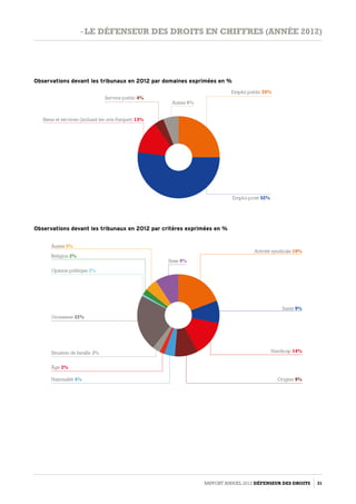 Observations devant les tribunaux en 2012 par domaines exprimées en %
Emploi privé 52%
Emploi public 25%
Autres 6%
Service public 4%
Biens et services (incluant les avis Parquet) 13%
Observations devant les tribunaux en 2012 par critères exprimées en %
Santé 9%
Activité syndicale 19%
Sexe 9%
Autres 5%
Religion 2%
Grossesse 22%
Situation de famille 3%
Âge 2%
Nationalité 4%
Handicap 14%
Origine 9%
Opinion politique 2%
Rapport Annuel 2012 DÉFENSEUR DES DROITS 31
- le défenseur des droits en chiffres (année 2012)
 