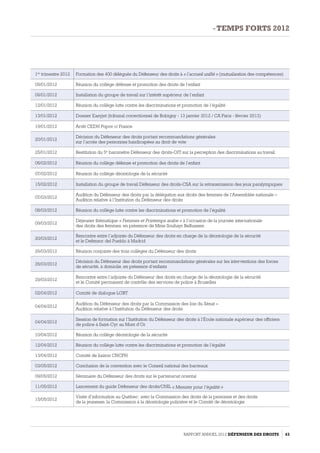 1er
trimestre 2012 Formation des 400 délégués du Défenseur des droits à « l’accueil unifié » (mutualisation des compétences)
09/01/2012 Réunion du collège défense et promotion des droits de l’enfant
09/01/2012 Installation du groupe de travail sur l’intérêt supérieur de l’enfant
12/01/2012 Réunion du collège lutte contre les discriminations et promotion de l’égalité
13/01/2012 Dossier Easyjet (tribunal correctionnel de Bobigny - 13 janvier 2012 / CA Paris - février 2013)
19/01/2012 Arrêt CEDH Popov c/ France
20/01/2012
Décision du Défenseur des droits portant recommandations générales
sur l’accès des personnes handicapées au droit de vote
25/01/2012 Restitution du 5e
baromètre Défenseur des droits-OIT sur la perception des discriminations au travail
06/02/2012 Réunion du collège défense et promotion des droits de l’enfant
07/02/2012 Réunion du collège déontologie de la sécurité
15/02/2012 Installation du groupe de travail Défenseur des droits-CSA sur la retransmission des jeux paralympiques
07/03/2012
Audition du Défenseur des droits par la délégation aux droits des femmes de l’Assemblée nationale –
Audition relative à l’Institution du Défenseur des droits
08/03/2012 Réunion du collège lutte contre les discriminations et promotion de l’égalité
09/03/2012
Déjeuner thématique « Femmes et Printemps arabe » à l’occasion de la journée internationale
des droits des femmes, en présence de Mme Souhayr Belhassen
20/03/2012
Rencontre entre l’adjointe du Défenseur des droits en charge de la déontologie de la sécurité
et le Defensor del Pueblo à Madrid
26/03/2012 Réunion conjointe des trois collèges du Défenseur des droits
26/03/2012
Décision du Défenseur des droits portant recommandations générales sur les interventions des forces
de sécurité, à domicile, en présence d’enfants
29/03/2012
Rencontre entre l’adjointe du Défenseur des droits en charge de la déontologie de la sécurité
et le Comité permanent de contrôle des services de police à Bruxelles
02/04/2012 Comité de dialogue LGBT
04/04/2012
Audition du Défenseur des droits par la Commission des lois du Sénat –
Audition relative à l’Institution du Défenseur des droits
04/04/2012
Session de formation sur l’Institution du Défenseur des droits à l’École nationale supérieur des officiers
de police à Saint-Cyr au Mont d’Or
10/04/2012 Réunion du collège déontologie de la sécurité
12/04/2012 Réunion du collège lutte contre les discriminations et promotion de l’égalité
13/04/2012 Comité de liaison CNCPH
03/05/2012 Conclusion de la convention avec le Conseil national des barreaux
09/05/2012 Séminaire du Défenseur des droits sur le partenariat oriental
11/05/2012 Lancement du guide Défenseur des droits/CNIL « Mesurer pour l’égalité »
15/05/2012
Visite d’information au Québec : avec la Commission des droits de la personne et des droits
de la jeunesse, la Commission à la déontologie policière et le Comité de déontologie
Rapport Annuel 2012 DÉFENSEUR DES DROITS 43
- temps forts 2012
 