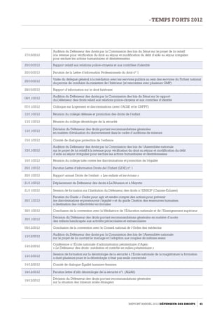 17/10/2012
Audition du Défenseur des droits par la Commission des lois du Sénat sur le projet de loi relatif
à la retenue pour vérification du droit au séjour et modification du délit d’aide au séjour irrégulier
pour exclure les actions humanitaires et désintéressées
20/10/2012 Rapport relatif aux relations police-citoyens et aux contrôles d’identité
20/10/2012 Parution de la Lettre d’information Professionnels du droit n° 1
25/10/2012
Visite du délégué général à la médiation avec les services publics au sein des services du Fichier national
du permis de conduire du ministère de l’Intérieur (et rencontres avec plusieurs OMP)
28/10/2012 Rapport d’information sur le droit funéraire
06/11/2012
Audition du Défenseur des droits par la Commission des lois du Sénat sur le rapport
du Défenseur des droits relatif aux relations police-citoyens et aux contrôles d’identité
07/11/2012 Colloque sur Logement et discriminations (avec l’ACSE et le CNFPT)
12/11/2012 Réunion du collège défense et promotion des droits de l’enfant
13/11/2012 Réunion du collège déontologie de la sécurité
13/11/2012
Décision du Défenseur des droits portant recommandations générales
en matière d’évaluation du discernement dans le cadre d’auditions de mineurs
15/11/2012 Comité de dialogue protection de l’enfance
15/11/2012
Audition du Défenseur des droits par la Commission des lois de l’Assemblée nationale
sur le projet de loi relatif à la retenue pour vérification du droit au séjour et modification du délit
d’aide au séjour irrégulier pour exclure les actions humanitaires et désintéressées
16/11/2012 Réunion du collège lutte contre les discriminations et promotion de l’égalité
20/11/2012 Parution Lettre d’information Droits de l’Enfant (LIDE) n° 1
20/11/2012 Rapport annuel Droits de l’enfant : « Les enfants et les écrans »
21/11/2012 Déplacement du Défenseur des droits à La Réunion et à Mayotte
21/11/2012 Session de formation sur l’Institution du Défenseur des droits à l’ENSOP (Cannes-Écluses)
26/11/2012
Parution du Guide « Cadre pour agir et rendre compte des actions pour prévenir
les discriminations et promouvoir l’égalité » et du guide Gestion des ressources humaines,
à destination des collectivités territoriales
30/11/2012 Conclusion de la convention avec la Médiatrice de l’Éducation nationale et de l’Enseignement supérieur
30/11/2012
Décision du Défenseur des droits portant recommandations générales en matière d’accès
des enfants handicapés aux activités périscolaires et extrascolaires
05/12/2012 Conclusion de la convention avec le Conseil national de l’Ordre des médecins
13/12/2012
Audition du Défenseur des droits par la Commission des lois de l’Assemblée nationale
sur le projet de loi ouvrant le mariage et l’adoption aux couples de mêmes sexes
13/12/2012
Conférence à l’École nationale d’administration pénitentiaire d’Agen :
« Le Défenseur des droits : médiation et contrôle en milieu pénitentiaire »
13/12/2012
Session de formation sur la déontologie de la sécurité à l’École nationale de la magistrature la formation
a duré plusieurs jours et la déontologie n’était pas seule concernée
14/12/2012 Comité de dialogue Égalité hommes-femmes
18/12/2012 Parution lettre d’info déontologie de la sécurité n°1 (ALIAS)
19/12/2012
Décision du Défenseur des droits portant recommandations générales
sur la situation des mineurs isolés étrangers
Rapport Annuel 2012 DÉFENSEUR DES DROITS 45
- temps forts 2012
 