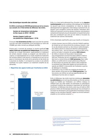 Une dynamique nouvelle des saisines
En 2012, ce sont plus de 100 000 personnes qui ont eu recours
aux conseils et à l’intervention du Défenseur des droits.
Nombre de réclamations individuelles
écrites reçues en 2012 = 82 284
Nombre d’appels traités par
nos plateformes téléphoniques = 31 116
D’une part, les réclamations écrites visent aussi bien les saisines
courriers que celles enregistrées via le formulaire sur notre site
(15 888) que celles remises aux délégués (66 396).
D’autre part, il convient de souligner le volume significatif des
appels traités par nos plateformes téléphoniques.Nosécoutants,
au-delà de la simple information, expérimentent le traitement
de certains dossiers simples ou exigeant une intervention en
urgence. Un développement de ce mode simplifié de traitement
de certaines affaires a été amorcé, à l’exemple de ce qu’a mis en
place la Commission des droits de la personne et des droits de
la jeunesse du Québec. Il correspond au surplus à une attente
manifeste d’un public habitué à un traitement simplifié de ses
demandes.
 Répartition des appels traités par l’Institution en 2012
Enfin, il y a tout particulièrement lieu d’insister sur les dossiers
multiréclamants que les systèmes informatiques de l’Institution
ne peuvent pas encore comptabiliser en raison du stade de
développement de l’application informatique. Autrement dit, ces
dossiers sont considérés comme des dossiers individuels alors
même qu’ils peuvent concerner plusieurs dizaines, voire plusieurs
centainesderéclamantsetqu’ilsnécessitentuntravaild’instruction
bien plus conséquent que celui qui est réalisé à l’occasion du
traitement des saisines individuelles.
À titre d’exemples significatifs, parce que massifs, on évoquera :
•	 certains dossiers reçus en 2012 au titre de l’intérêt supérieur
de l’enfant qui ont concerné de très nombreux mineurs : c’est
le cas des dossiers portant sur des mineurs isolés étrangers,
des enfants placés en centres de rétention administrative,
des enfants roms… Ainsi 63 dossiers ouverts en 2012 ont-ils
permis de traiter la situation de quelque 900 mineurs ;
•	 de même, le dossier de l’Association réunionnaise
d’accompagnement social territorialisé (ARAST) traité en
2012 par l’Institution qui est comptabilisé comme un seul
alors qu’il a concerné plus de 1 000 personnes. Dans cette
affaire, un conflit entre le conseil général de la Réunion
et l’Association de garantie des salaires (AGS) empêchait
le versement des indemnités légales de licenciement aux
salariés de l’ARAST. L’intervention de l’Institution a permis
de débloquer la situation ;
•	 l’Institution a reçu en 2012 une vingtaine de dossiers de
Roms adultes concernant au total 3 000 personnes. Une
fois encore, ces chiffres ne sont pas appréhendés par les
statistiques fournies dans ce rapport.
Enfin, le Défenseur des droits reçoit de nombreuses demandes
ou sollicitations qui ne sont pas décomptées au titre des saisines
reçues ou traitées par l’Institution. Les chiffres ci-dessus ne
reflètent donc pas cette réalité. Ces demandes ou sollicitations
constituent toutefois des indicateurs importants de l’activité de
l’Institution : le Défenseur des droits a ainsi reçu et traité en 2012
plusieurs milliers de témoignages adressés par nos concitoyens à
l’occasion du lancement ou de la publication de plusieurs travaux
(rapportsurlescontrôlesd’identité2
,rapportsurledroitfunéraire3
,
enquête sur les cantines scolaires4
…).
2- http://www.defenseurdesdroits.fr/sites/default/files/upload/
rapport_controle-identite-final_0.pdf
3- http://www.defenseurdesdroits.fr/sites/default/files/upload/
rapport-droit-funeraire.pdf
4- http://www.defenseurdesdroits.fr/sites/default/files/upload/
rapport-cantines_ok.pdf
Plateforme
téléphonique
générale
22191
Centre d’appel
du pôle santé
8925
0
5000
10000
15000
20000
25000
52 DÉFENSEUR DES DROITS Rapport Annuel 2012
 