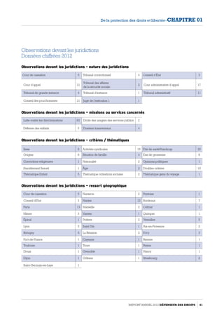 Observations devant les juridictions
Données chiffrées 2012
Observations devant les juridictions - nature des juridictions
Observations devant les juridictions – missions ou services concernés
Observations devant les juridictions – critères / thématiques
Observations devant les juridictions – ressort géographique
Cour de cassation 5 Tribunal correctionnel 4 Conseil d’État 3
Cour d’appel 21
Tribunal des affaires
de la sécurité sociale
2 Cour administrative d’appel 17
Tribunal de grande instance 4 Tribunal d’instance 1 Tribunal administratif 11
Conseil des prud’hommes 21 Juge de l’exécution 1 1
Lutte contre les discriminations 83 Droits des usagers des services publics 2
Défense des enfants 5 Dossiers transversaux 4
Sexe 6 Activités syndicales 19 État de santé/Handicap 20
Origine 8 Situation de famille 4 État de grossesse 8
Convictions religieuses 1 Nationalité 2 Opinions politiques 1
Harcèlement Sexuel 1 Âge 2 Doubles critères 10
Thématique Enfant 5 Thématique cotisations sociales 2 Thématique gens du voyage 1
Cour de cassation 5 Nanterre 2 Pontoise 1
Conseil d’État 3 Nantes 10 Bordeaux 7
Paris 13 Marseille 2 Colmar 1
Nîmes 3 Vanves 1 Quimper 1
Épinal 1 Poitiers 2 Versailles 5
Lyon 5 Saint-Dié 1 Aix-en-Provence 2
Bobigny 6 La Réunion 2 Evry 3
Fort-de-France 1 Cayenne 1 Rennes 1
Toulouse 1 Tours 1 Reims 1
Douai 1 Grenoble 1 Nancy 1
Dijon 1 Orléans 1 Strasbourg 2
Saint-Germain-en-Laye 1
Rapport Annuel 2012 DÉFENSEUR DES DROITS 61
De la protection des droits et libertés - CHAPITRE 01
 