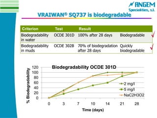 Criterion Test Result
Biodegradability
in water
OCDE 301D 100% after 28 days Biodegradable
Biodegradability
in muds
OCDE 302B 70% of biodegradation
after 28 days
Quickly
biodegradable
VRAIWAN® SQ737 is biodegradable
0
20
40
60
80
100
120
0 3 7 10 14 21 28
%Biodegradability
Time (days)
Biodegradability OCDE 301D
2 mg/l
5 mg/l
NaC2H3O2
 