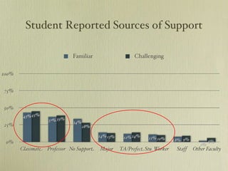 Student Reported Sources of Support 