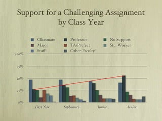 Support for a Challenging Assignment by Class Year 