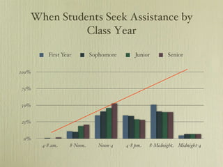 When Students Seek Assistance by Class Year 