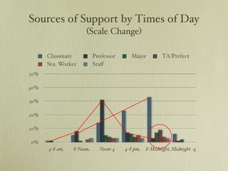 Sources of Support by Times of Day  (Scale Change) 