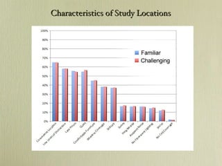Characteristics of Study Locations 