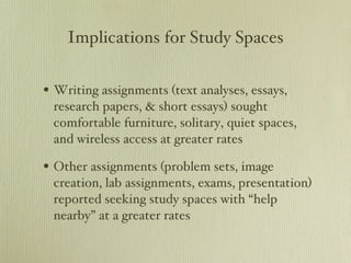 Implications for Study Spaces Writing assignments (text analyses, essays, research papers, & short essays) sought comfortable furniture, solitary, quiet spaces, and wireless access at greater rates Other assignments (problem sets, image creation, lab assignments, exams, presentation) reported seeking study spaces with “help nearby” at a greater rates 