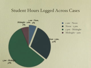 Student Hours Logged Across Cases 