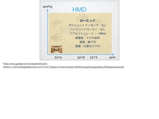 HMD
2016 2018 year
quality
2019!40
ローエンド
ポジショントラッキング：なし
ハンドコントローラー：なし
リフレッシュレート：∼60Hz
解像度：スマホ依存
価格：数千円
駆動：任意のスマホ
https://docs.google.com/spreadsheets/d/e/
2PACX-1vTSfTreHWgQfNfkGVVd1mvT1015T13ri6AxvH-4mkrRLZwdO_N9XPOtcaCgDUOoGph6i9cvyWRSxebt/pubhtml#
 