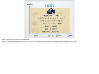HMD
2016 2018 year
quality
2019!41
最近のハイエンド
ポジショントラッキング：あり
ハンドコントローラー：6DoF
リフレッシュレート：90Hz
解像度：３K程度
価格：5~10万円
駆動：PC（要グラボ）
https://docs.google.com/spreadsheets/d/e/
2PACX-1vTSfTreHWgQfNfkGVVd1mvT1015T13ri6AxvH-4mkrRLZwdO_N9XPOtcaCgDUOoGph6i9cvyWRSxebt/pubhtml#
 